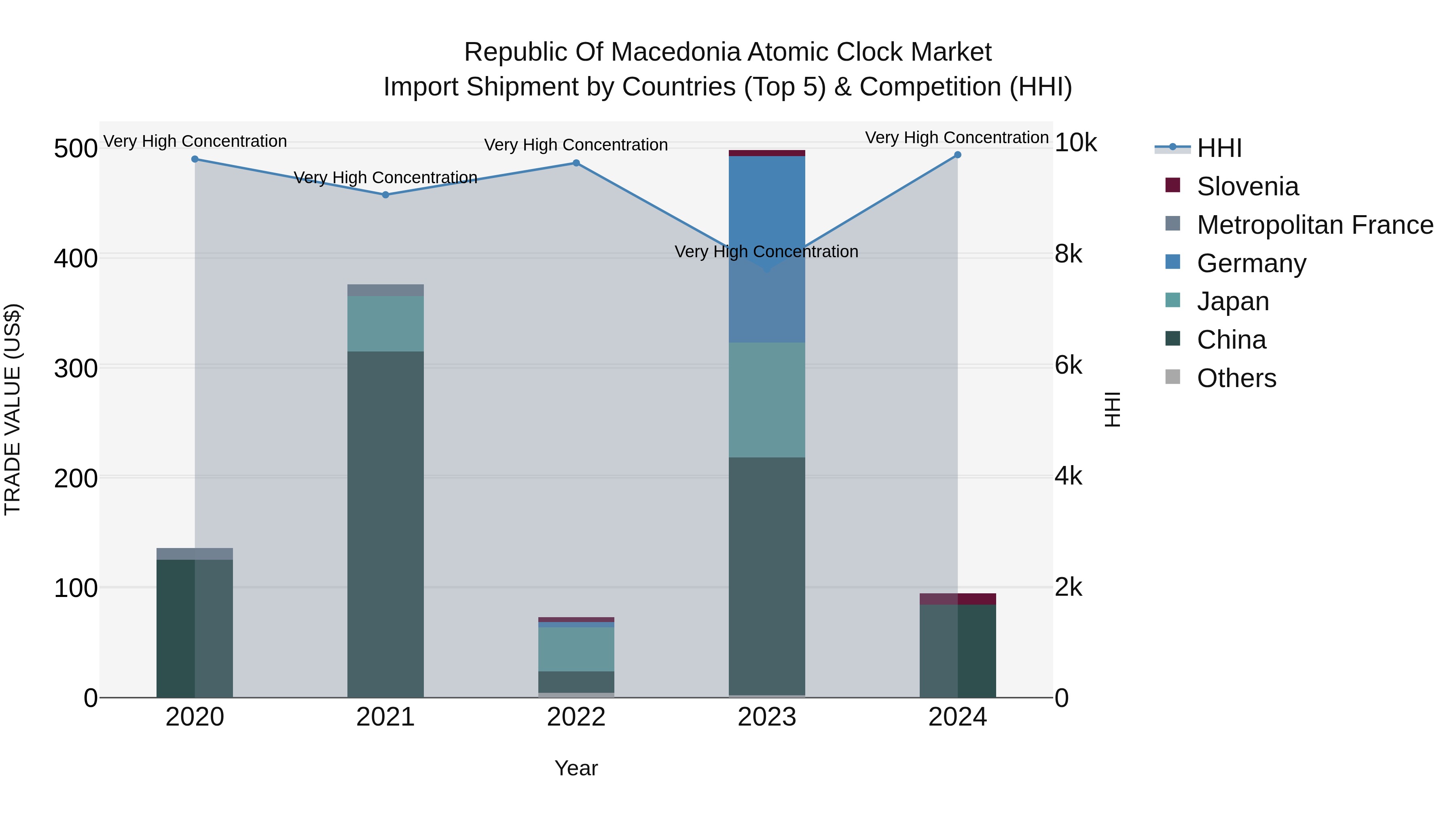 Republic Of Macedonia Atomic Clock Market