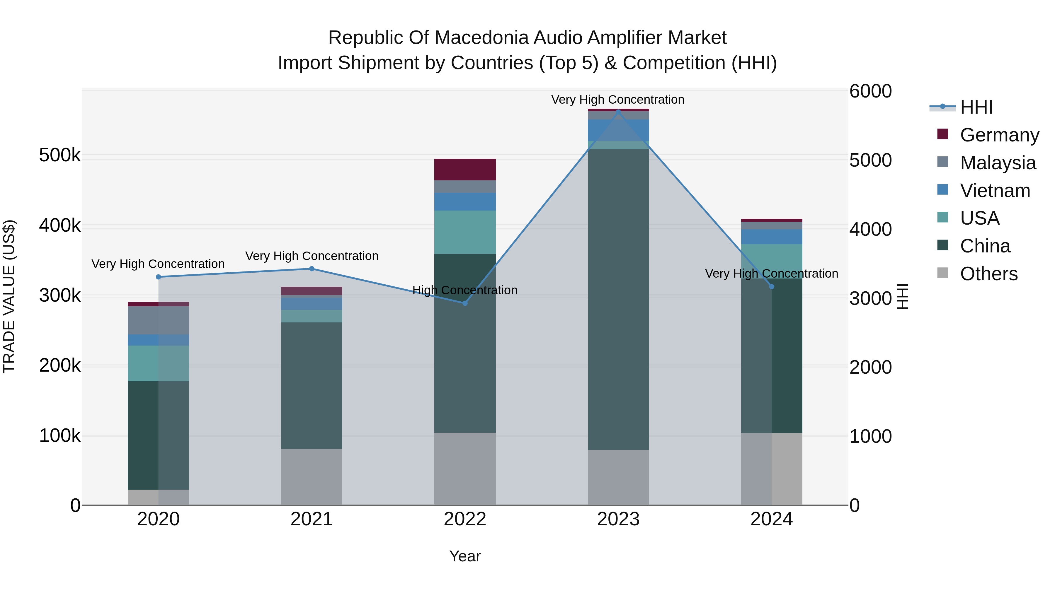 Republic Of Macedonia Audio Amplifier Market