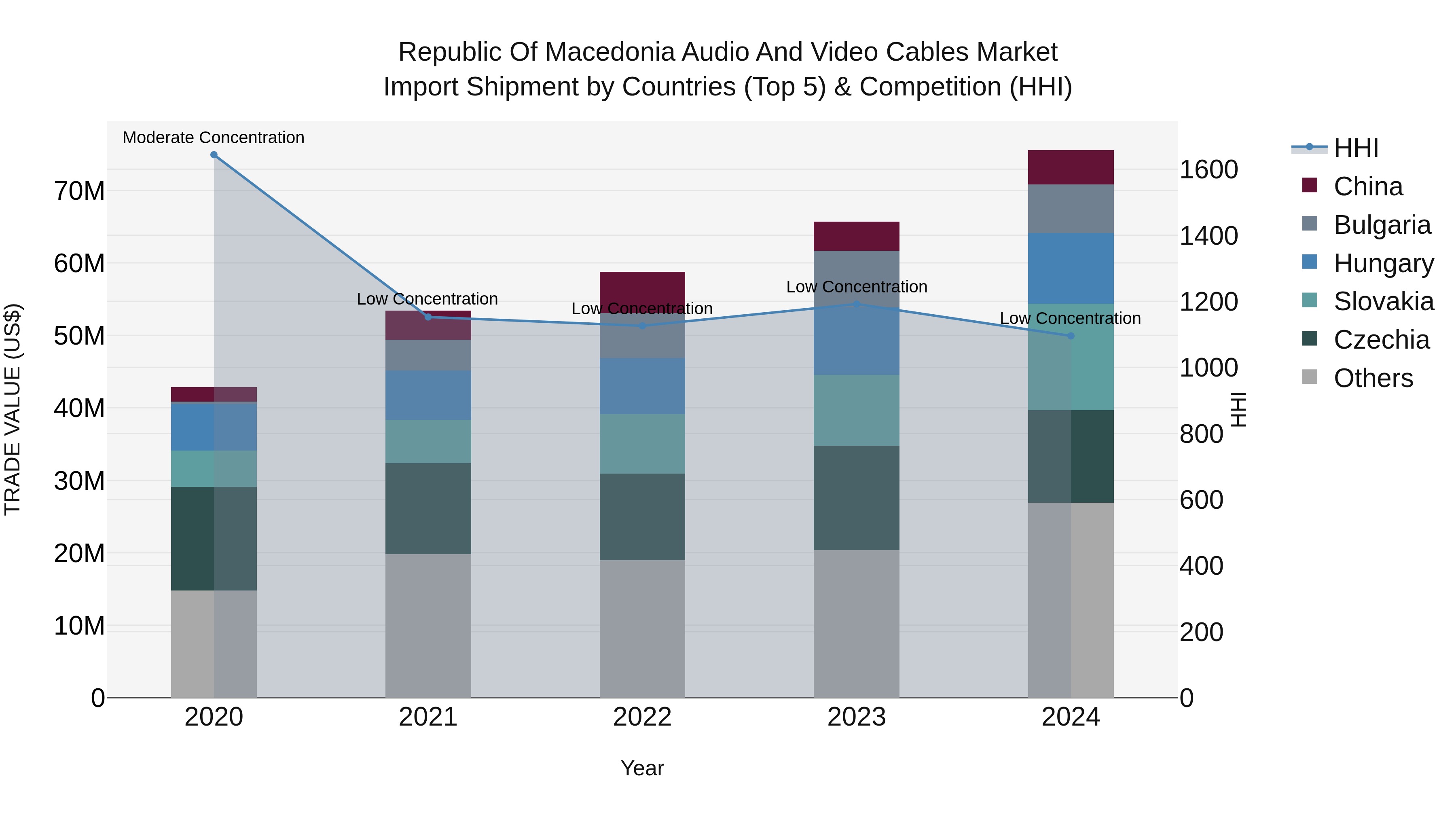 Republic Of Macedonia Audio And Video Cables Market Top 5 Importing Countries and Market Competition (HHI) Analysis