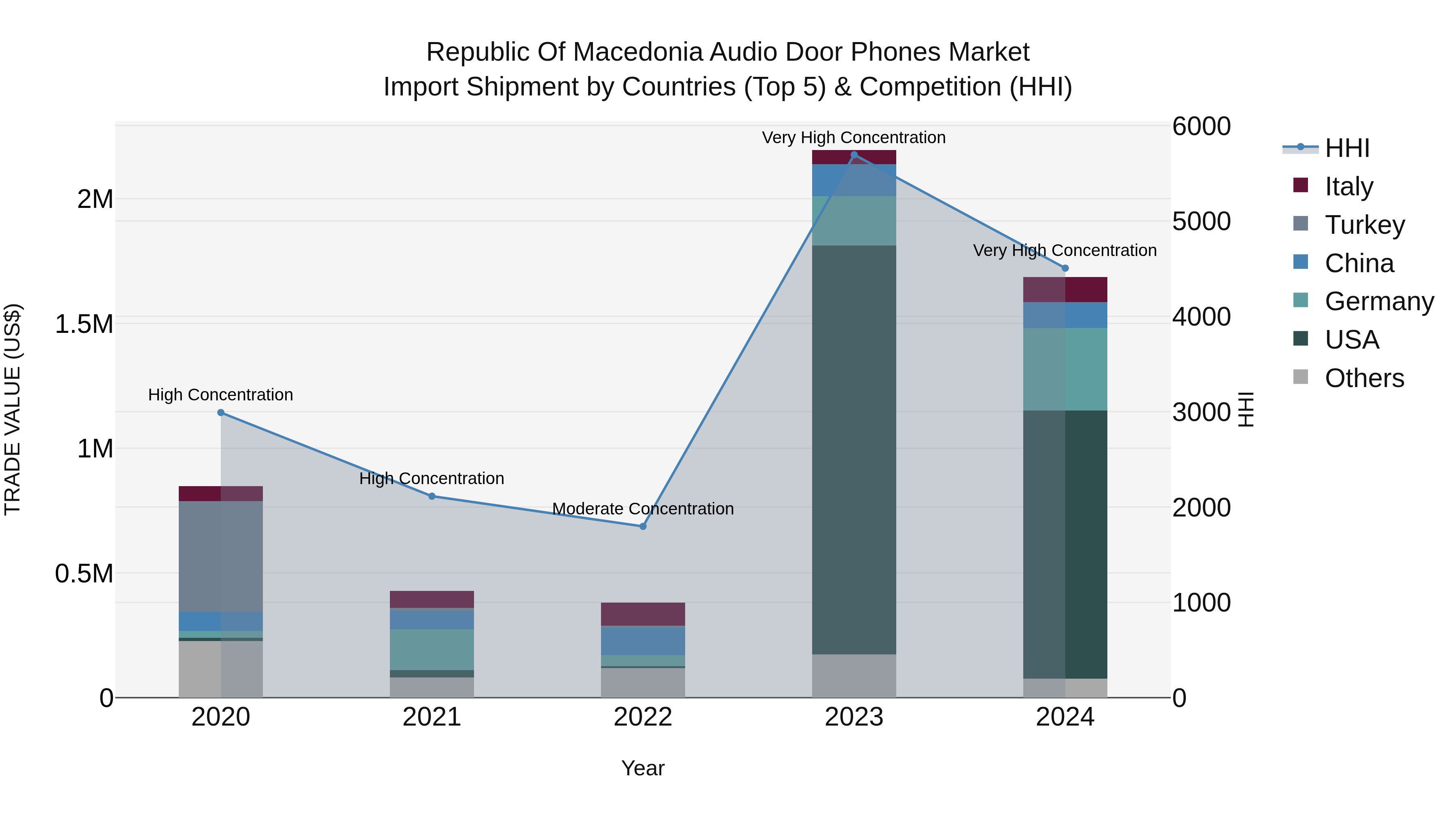 Republic Of Macedonia Audio Door Phones Market