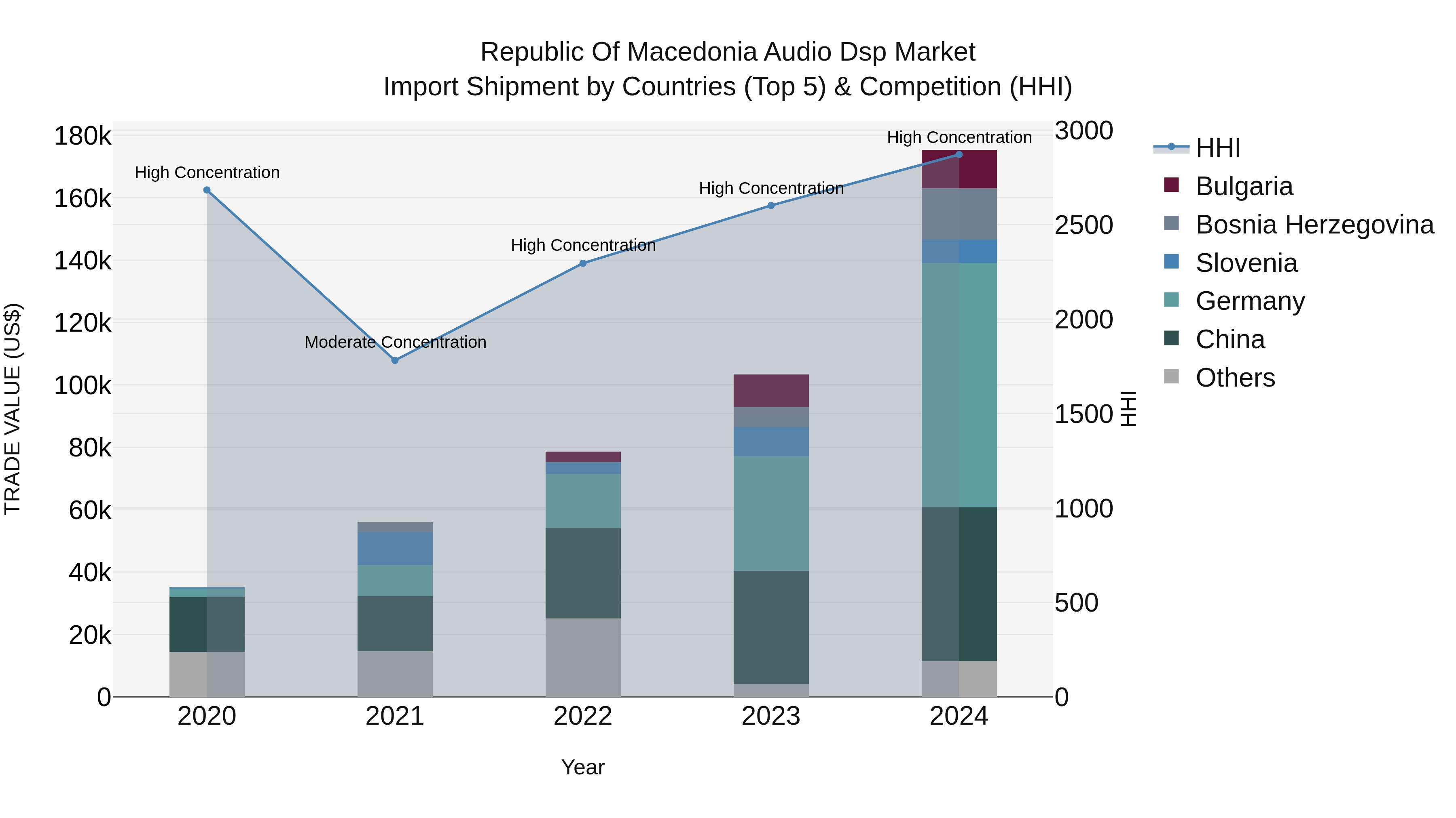 Republic Of Macedonia Audio Dsp Market