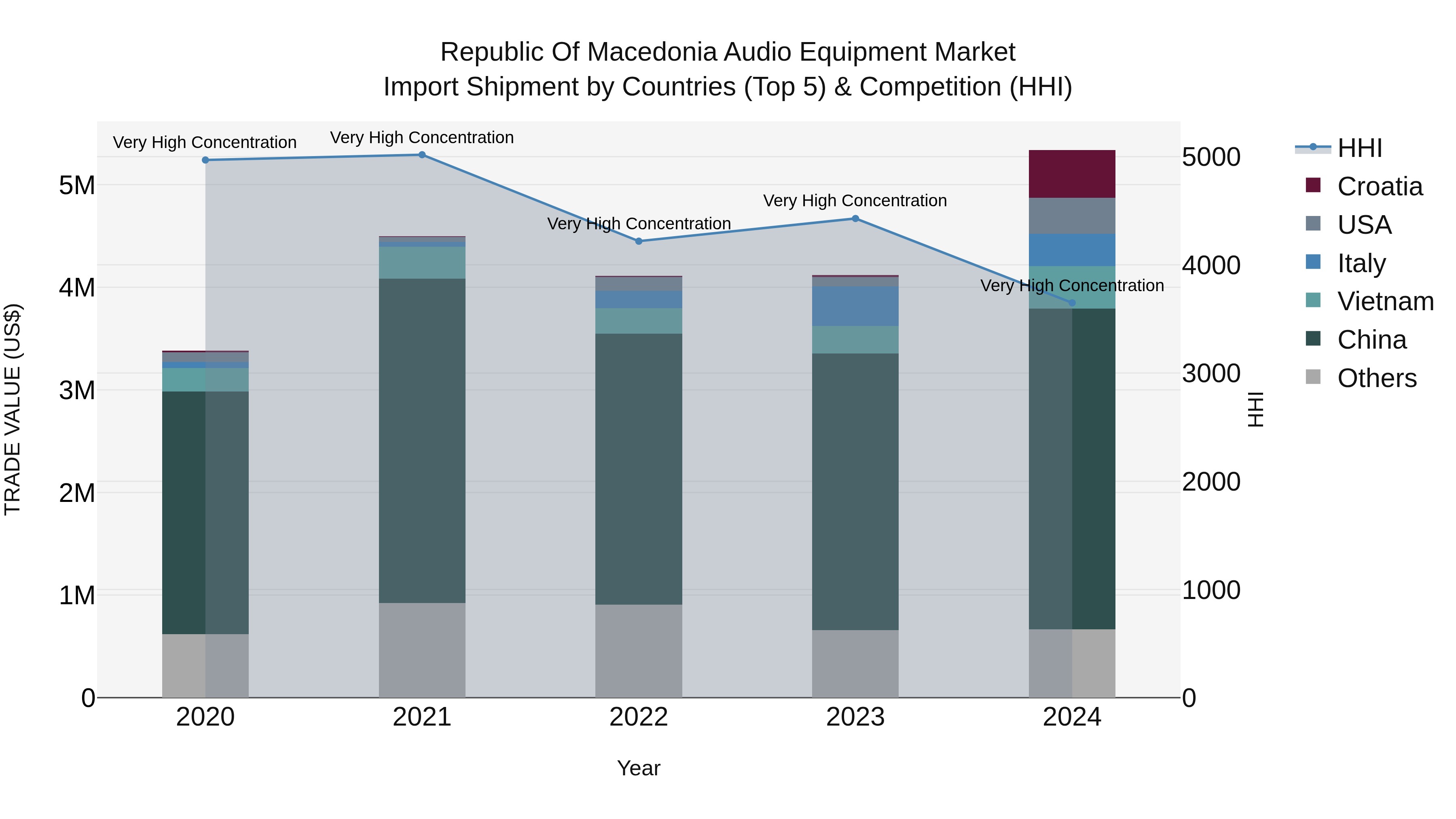 Republic Of Macedonia Audio Equipment Market