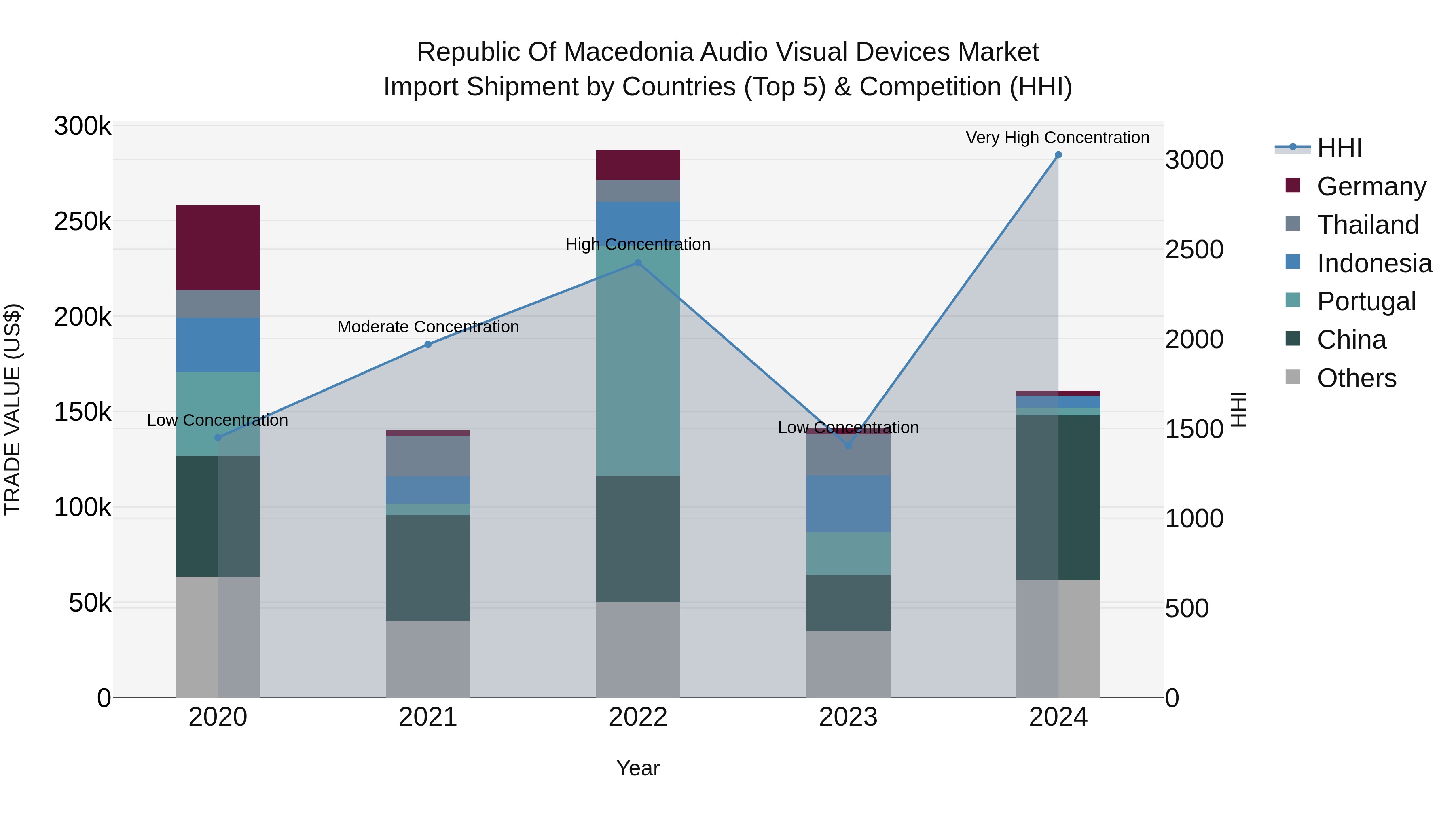 Republic Of Macedonia Audio Visual Devices Market