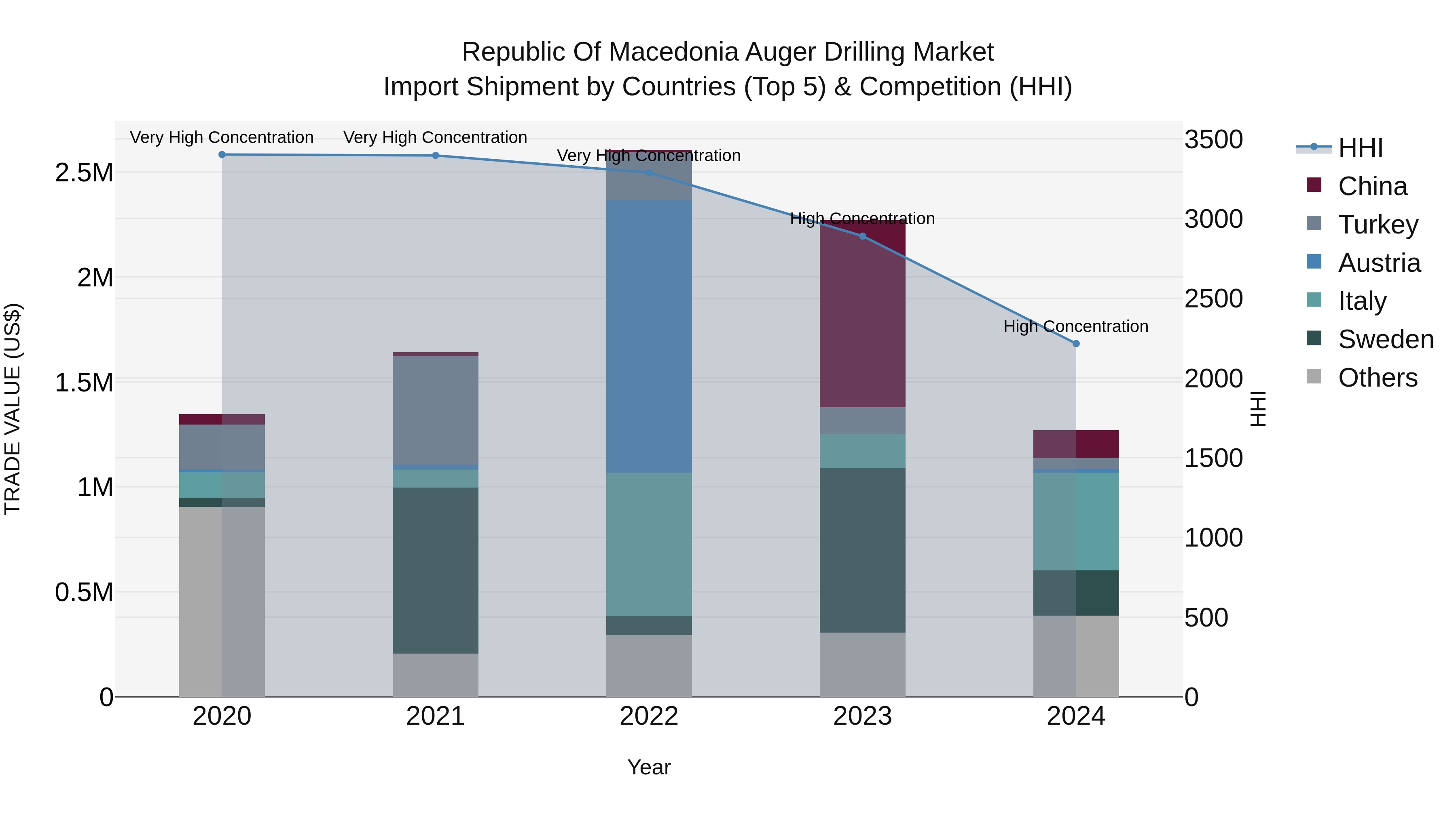Republic Of Macedonia Auger Drilling Market