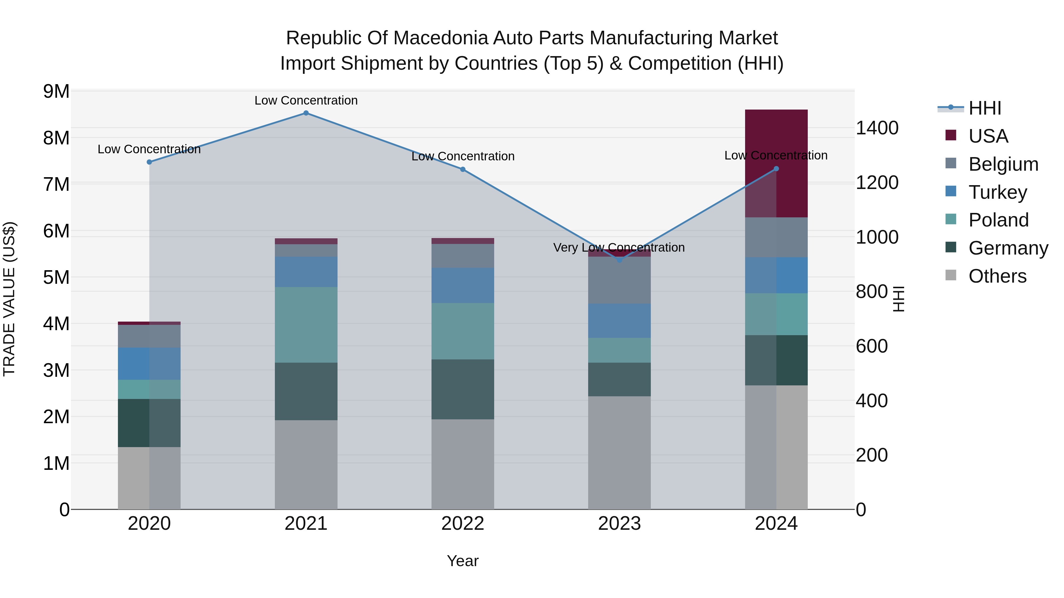 Republic Of Macedonia Auto Parts Manufacturing Market