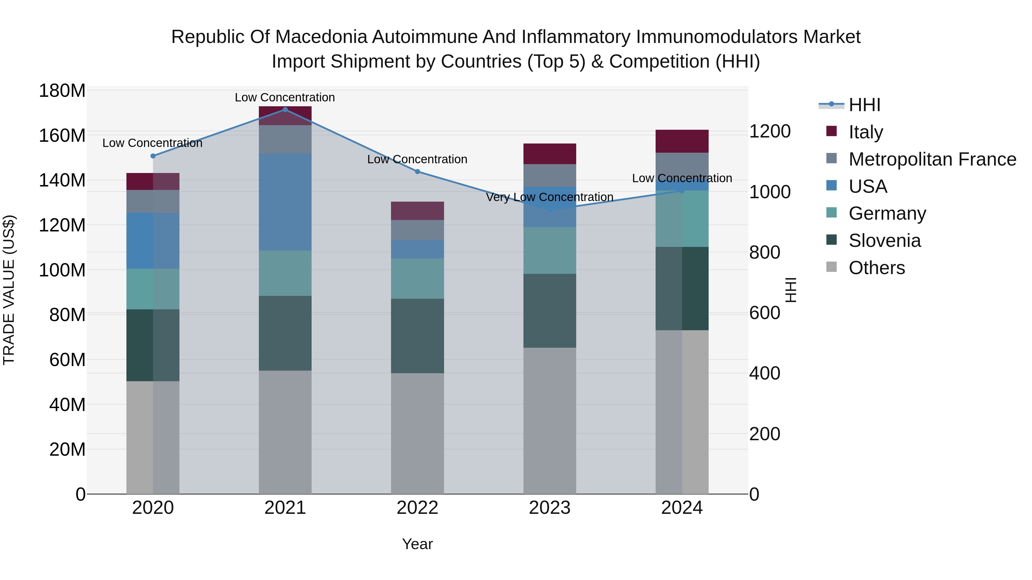 Republic Of Macedonia Autoimmune And Inflammatory Immunomodulators Market