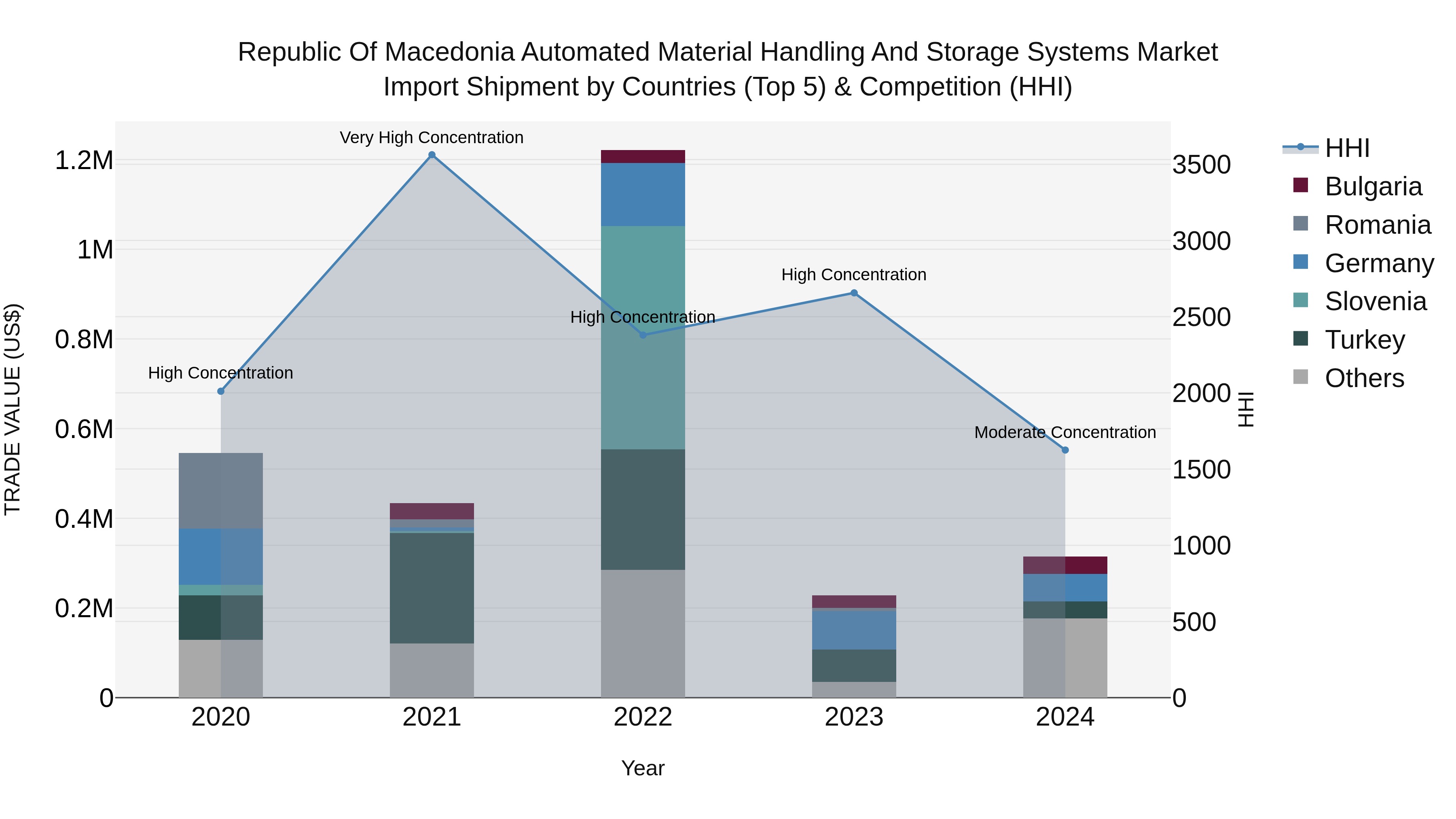 Republic Of Macedonia Automated Material Handling And Storage Systems Market