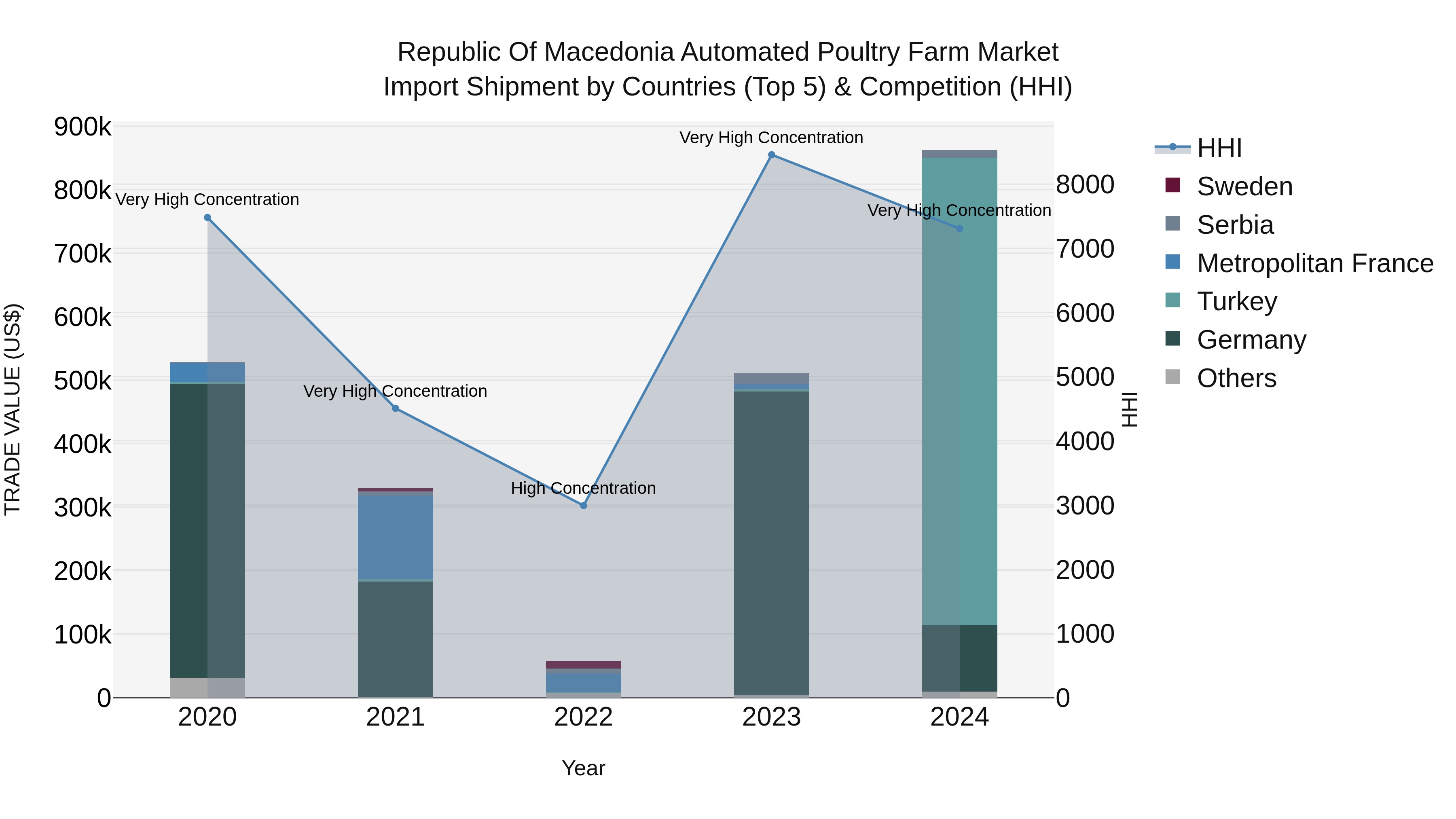 Republic Of Macedonia Automated Poultry Farm Market