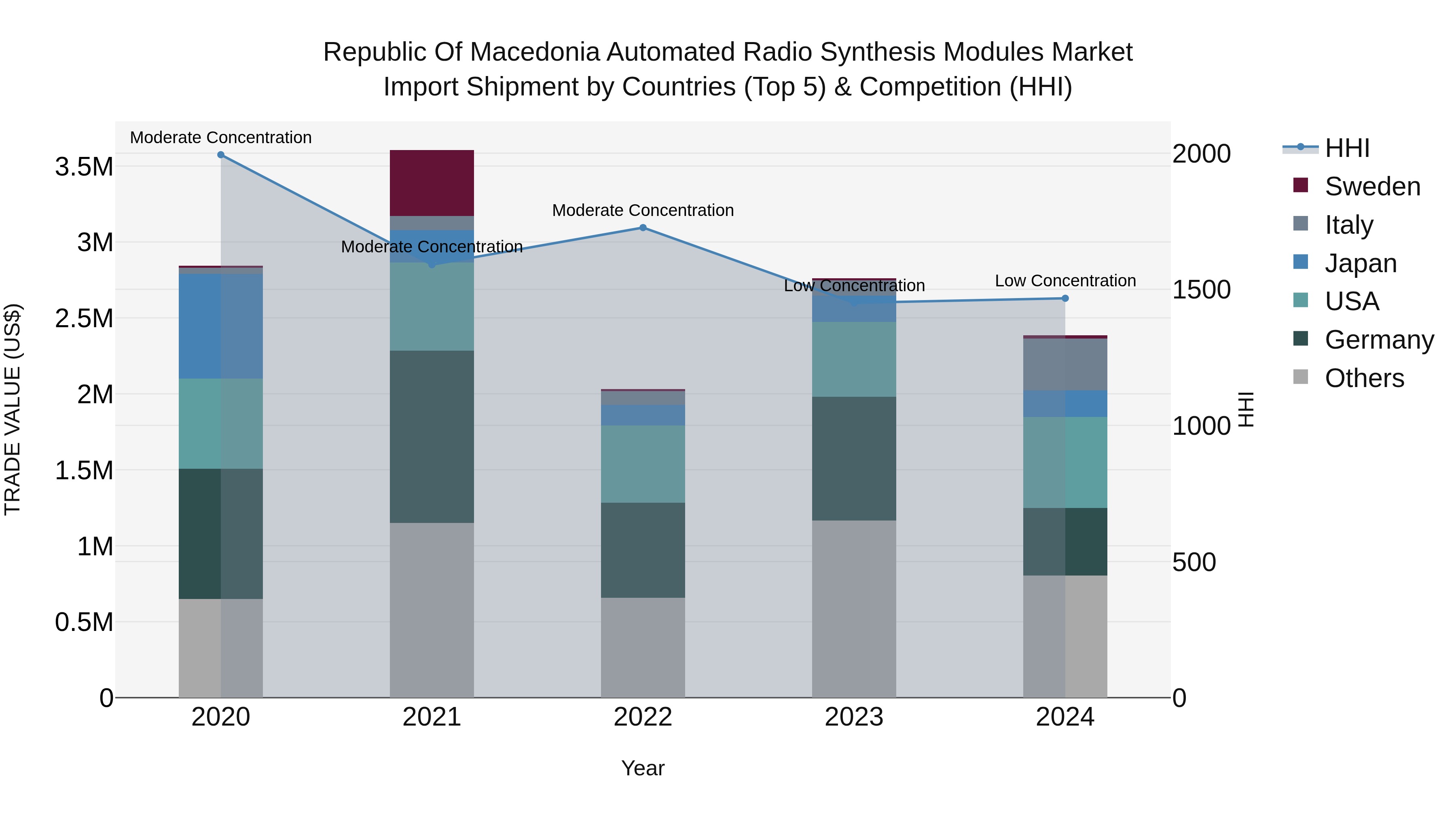 Republic Of Macedonia Automated Radio Synthesis Modules Market