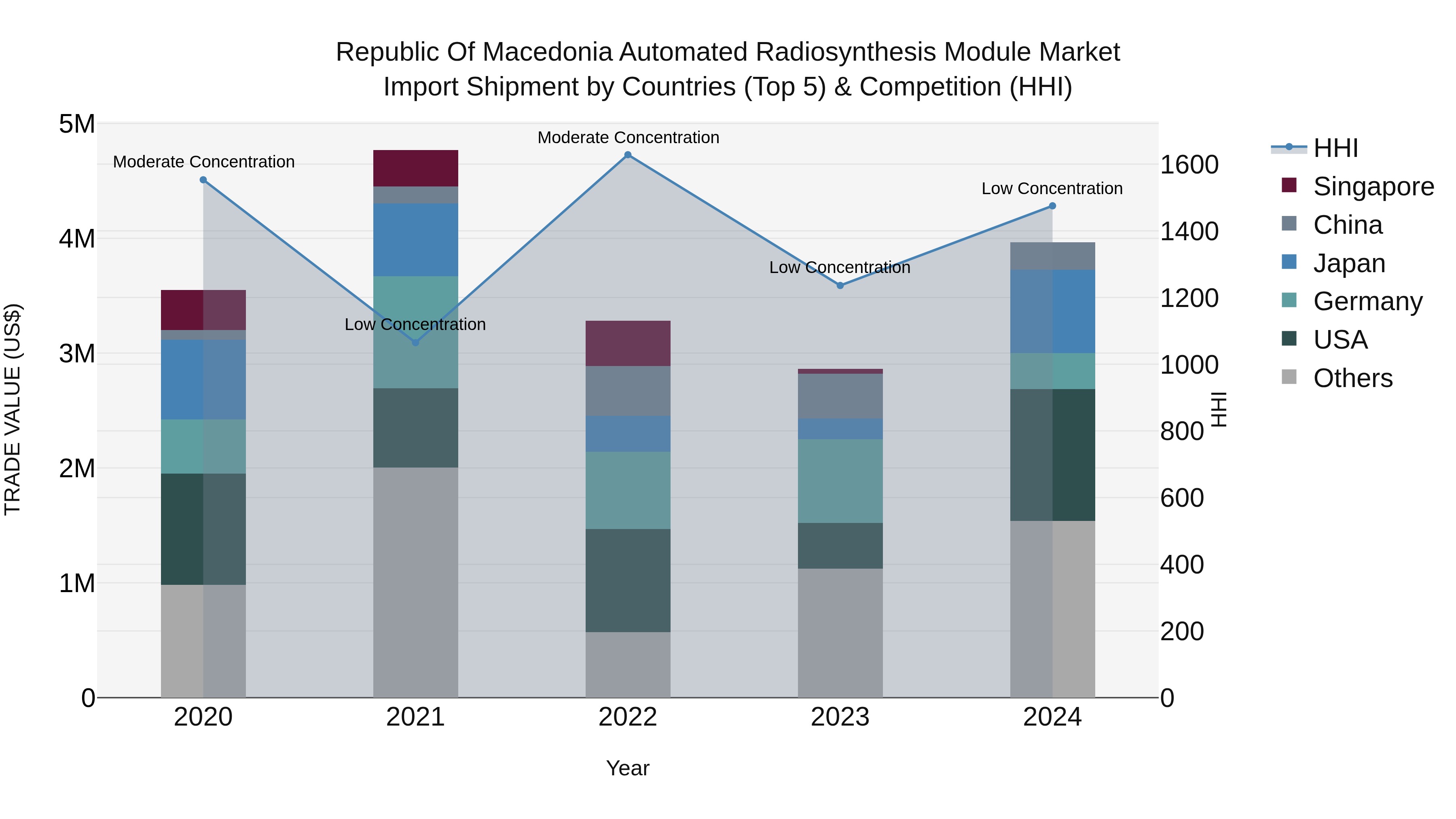 Republic Of Macedonia Automated Radiosynthesis Module Market