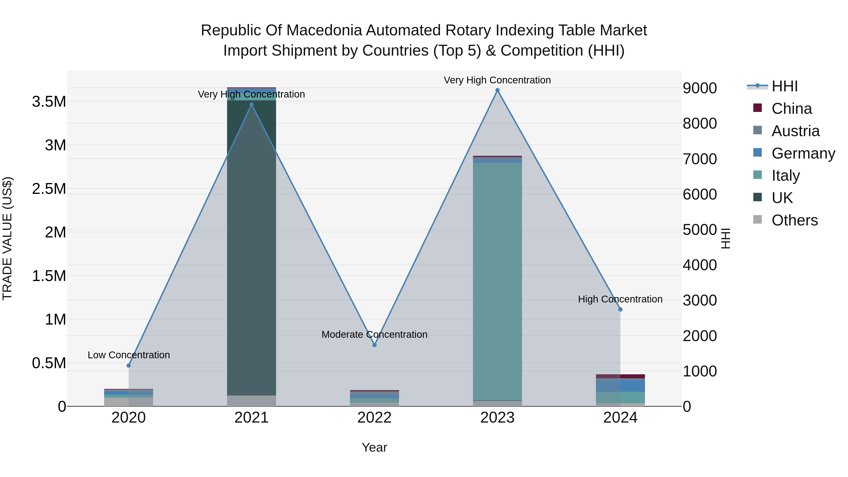 Republic Of Macedonia Automated Rotary Indexing Table Market