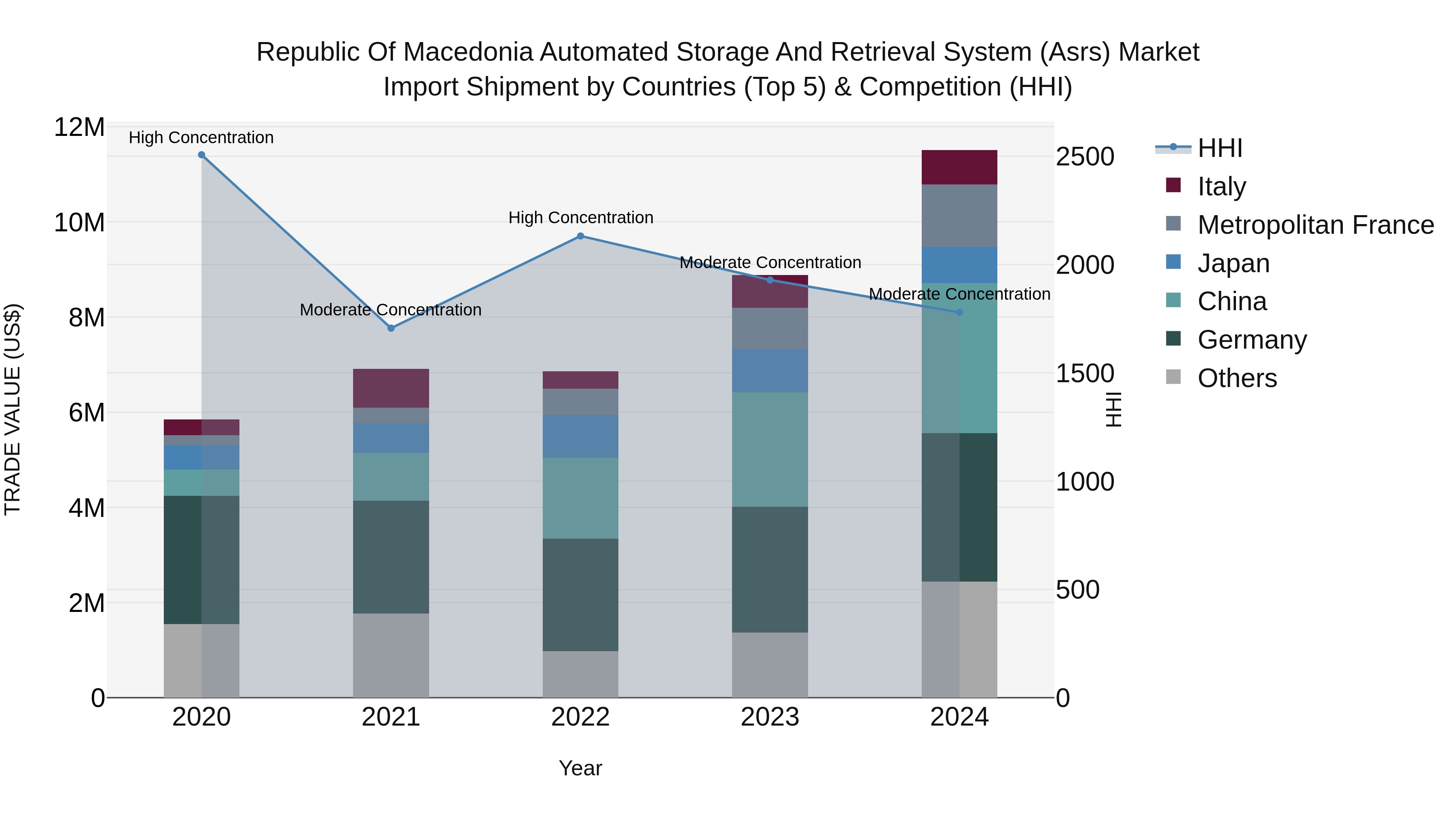 Republic Of Macedonia Automated Storage And Retrieval System Asrs Market
