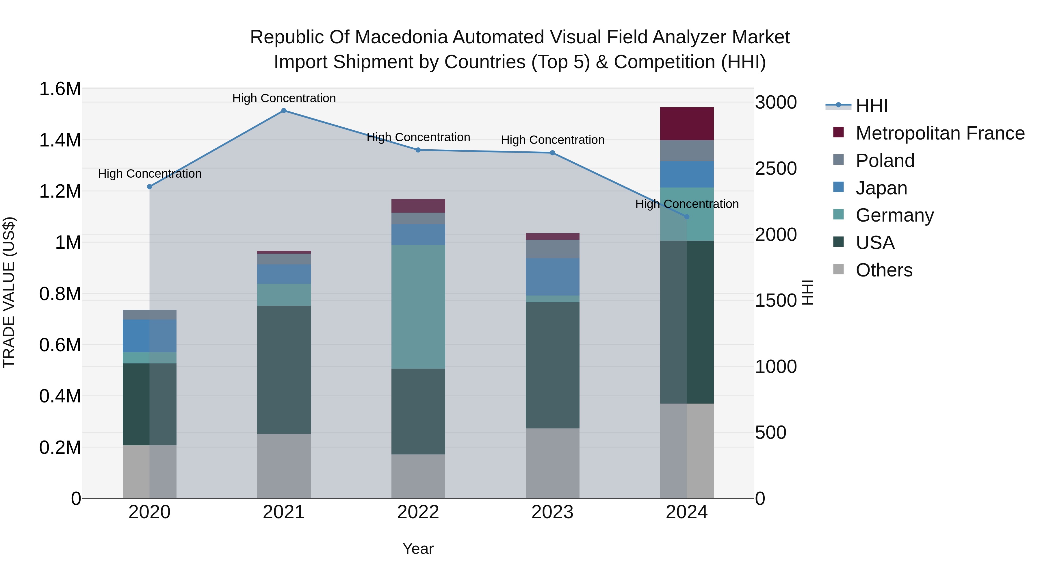 Republic Of Macedonia Automated Visual Field Analyzer Market