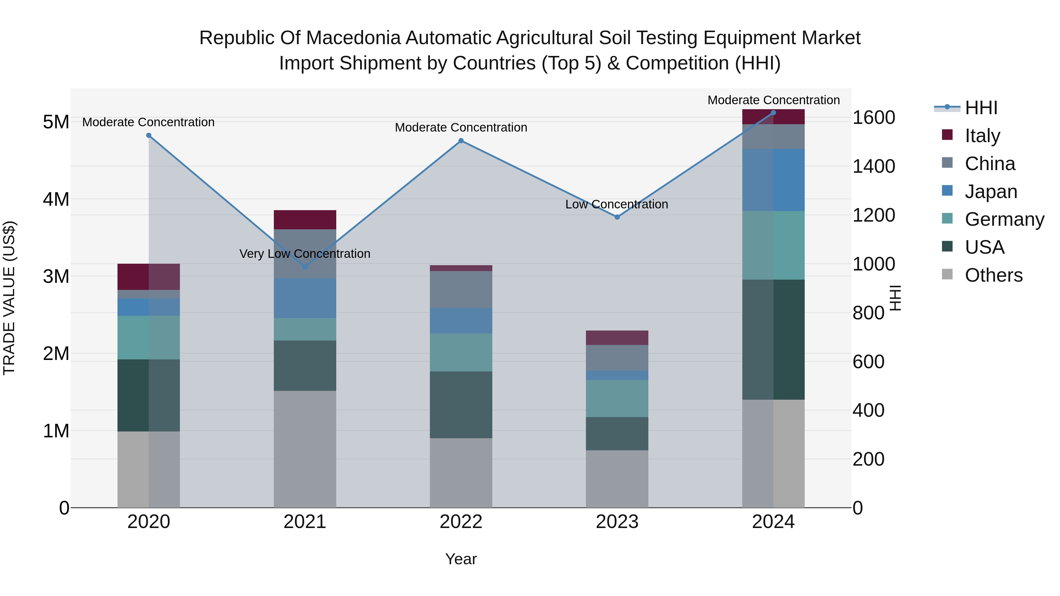 Republic Of Macedonia Automatic Agricultural Soil Testing Equipment Market
