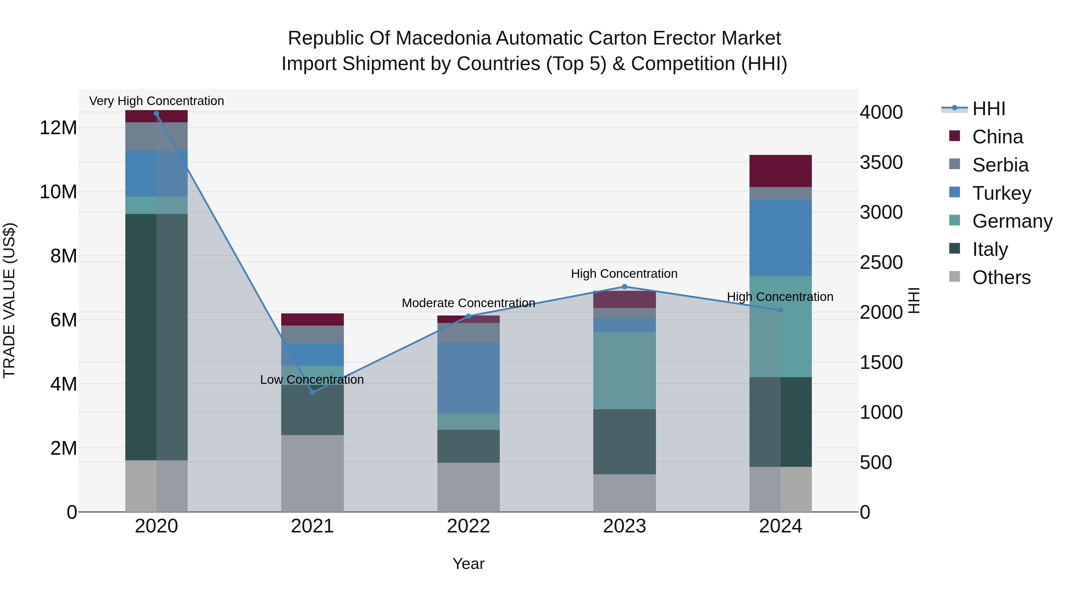 Republic Of Macedonia Automatic Carton Erector Market