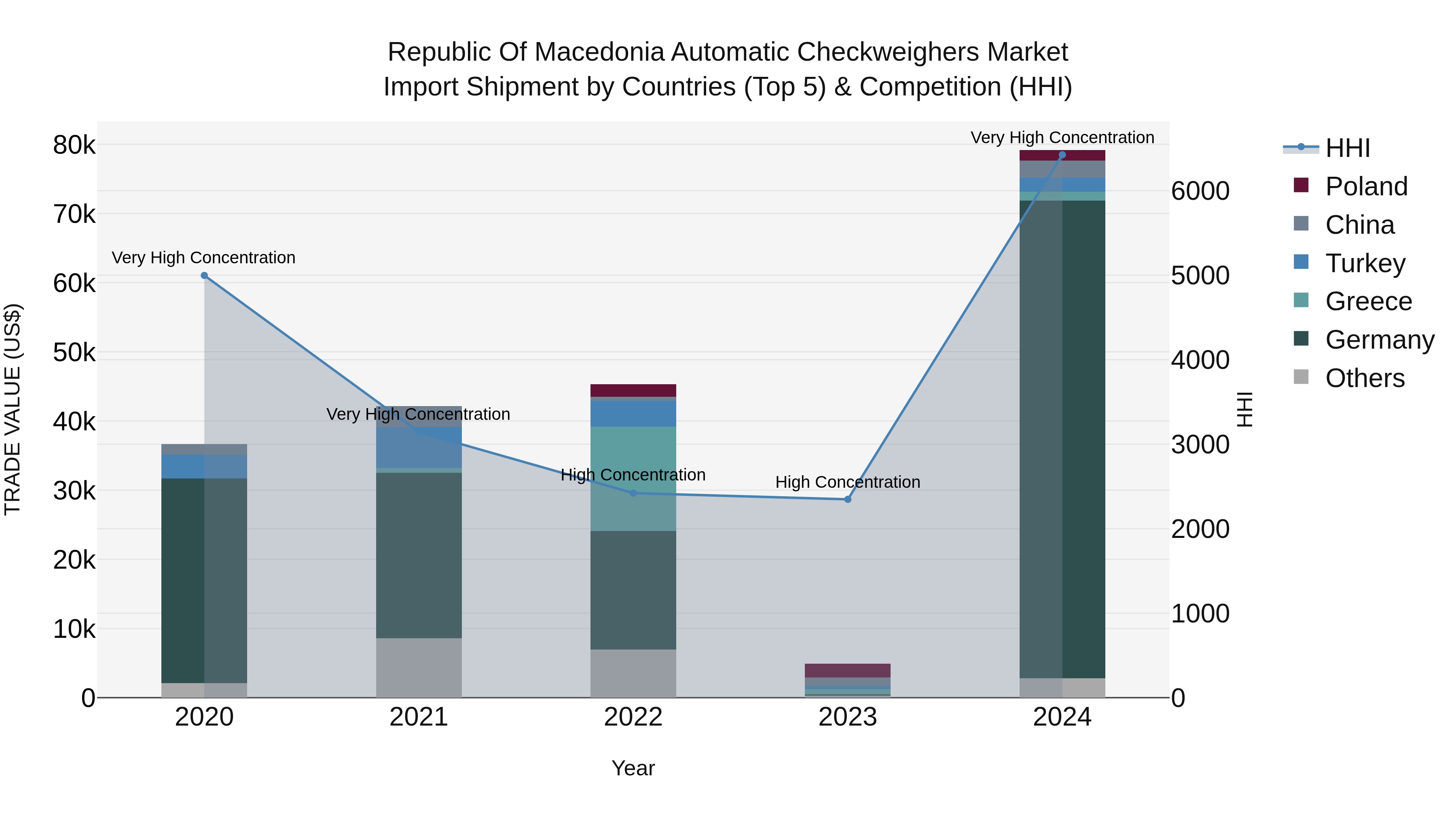 Republic Of Macedonia Automatic Checkweighers Market