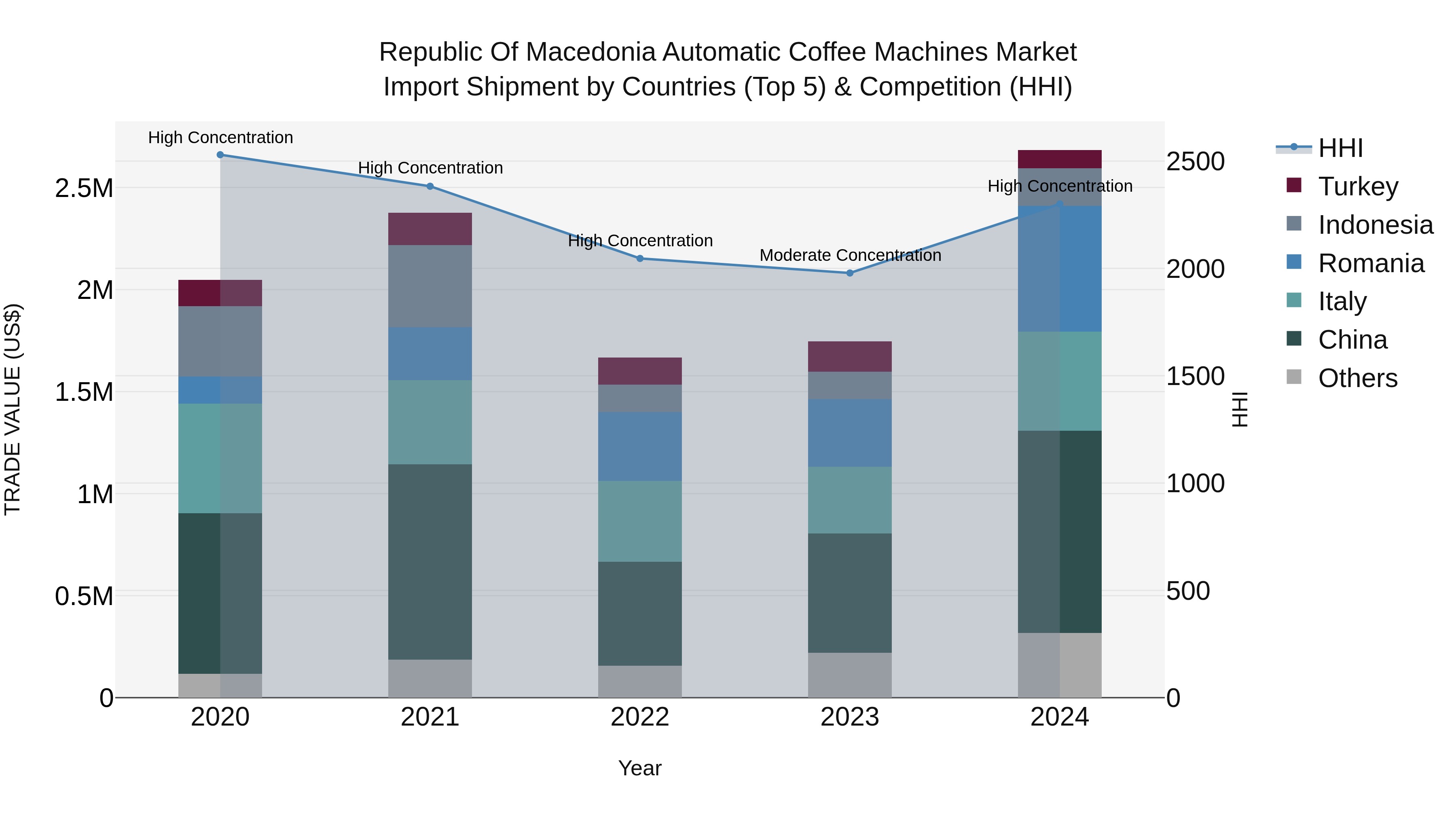 Republic Of Macedonia Automatic Coffee Machines Market