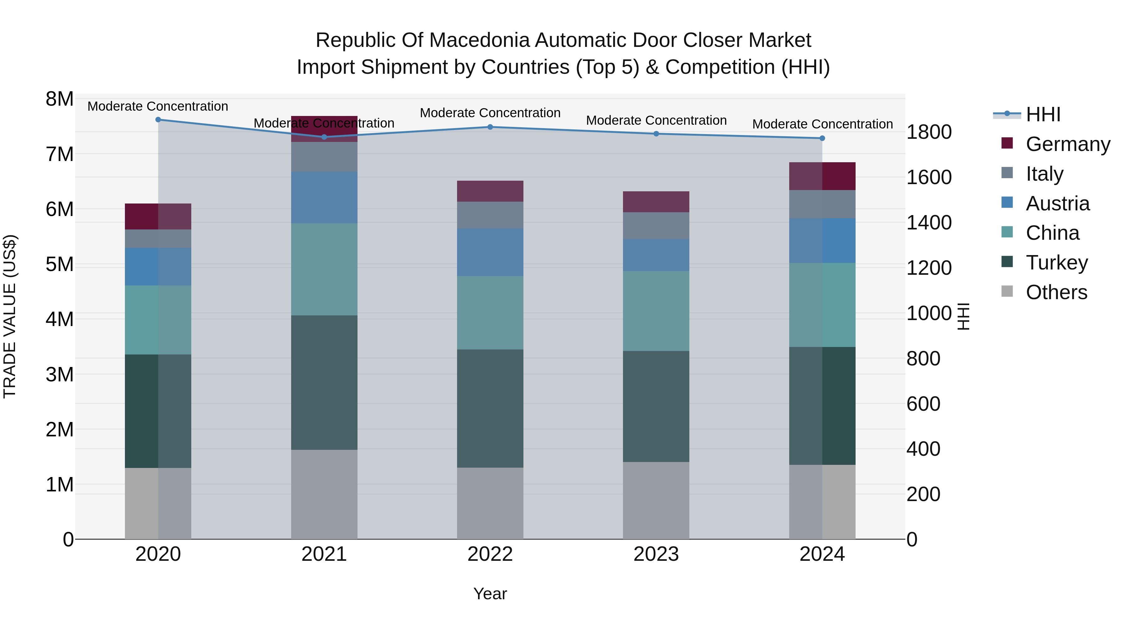 Republic Of Macedonia Automatic Door Closer Market