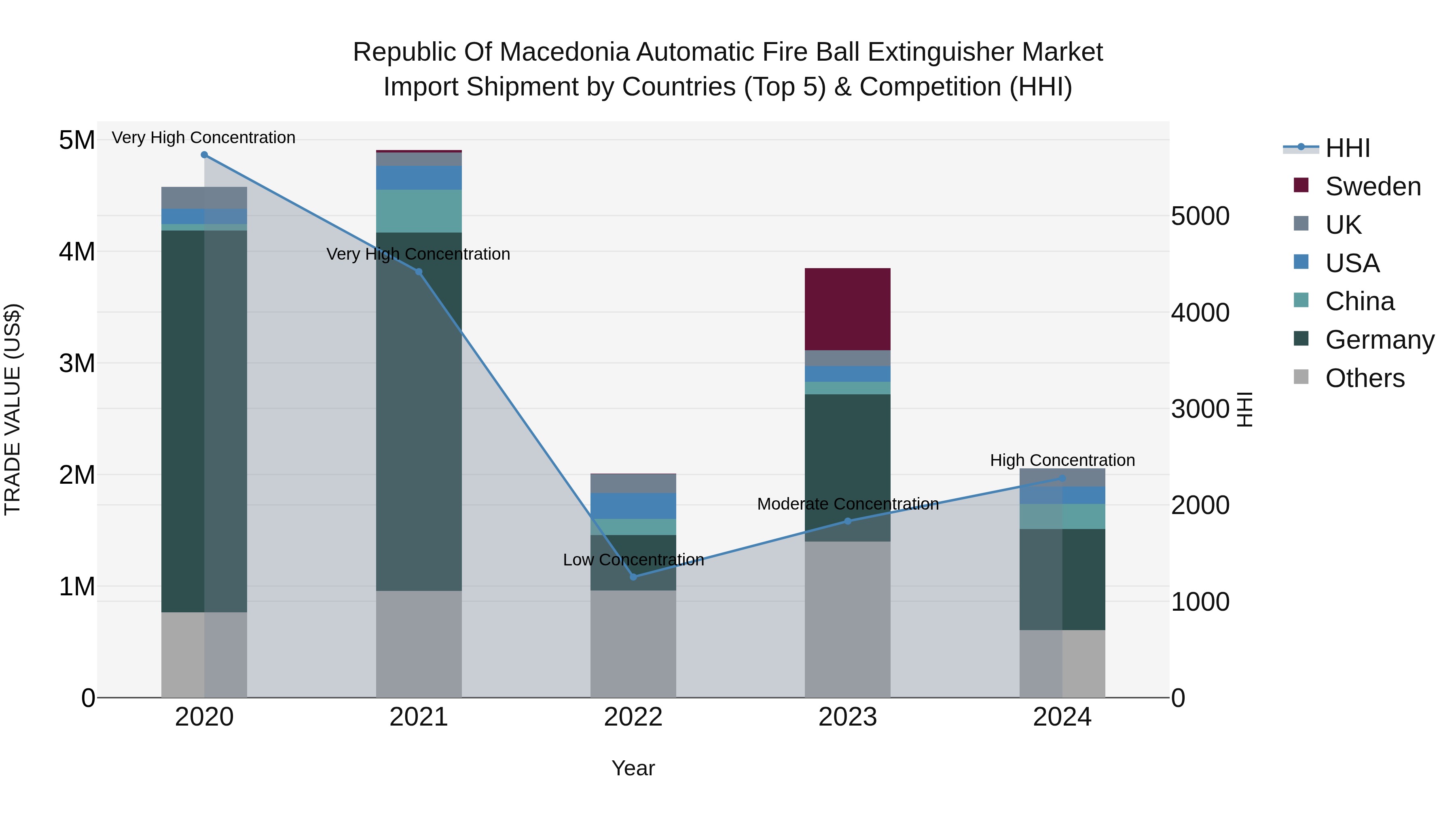 Republic Of Macedonia Automatic Fire Ball Extinguisher Market
