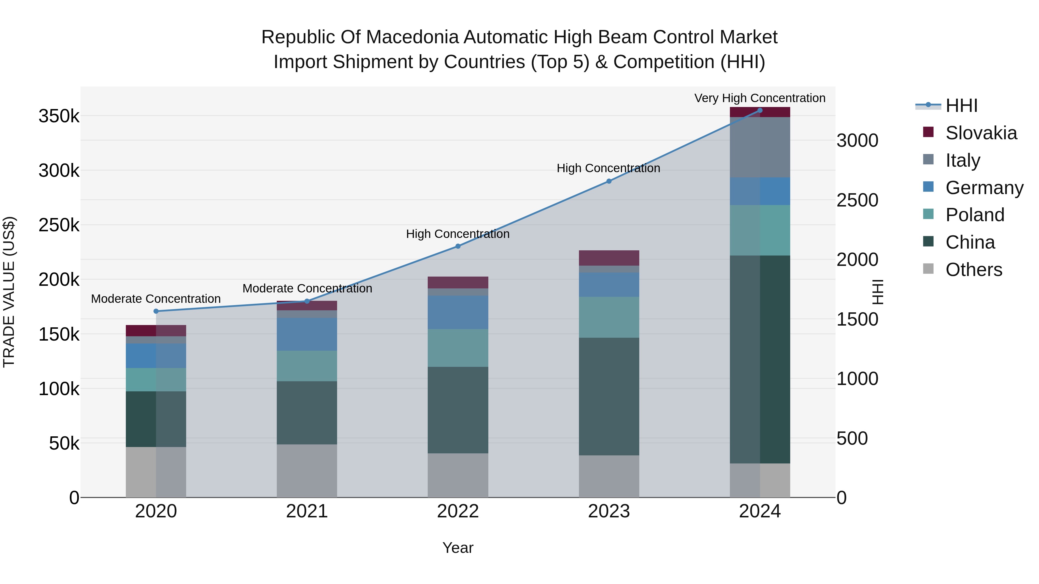 Republic Of Macedonia Automatic High Beam Control Market
