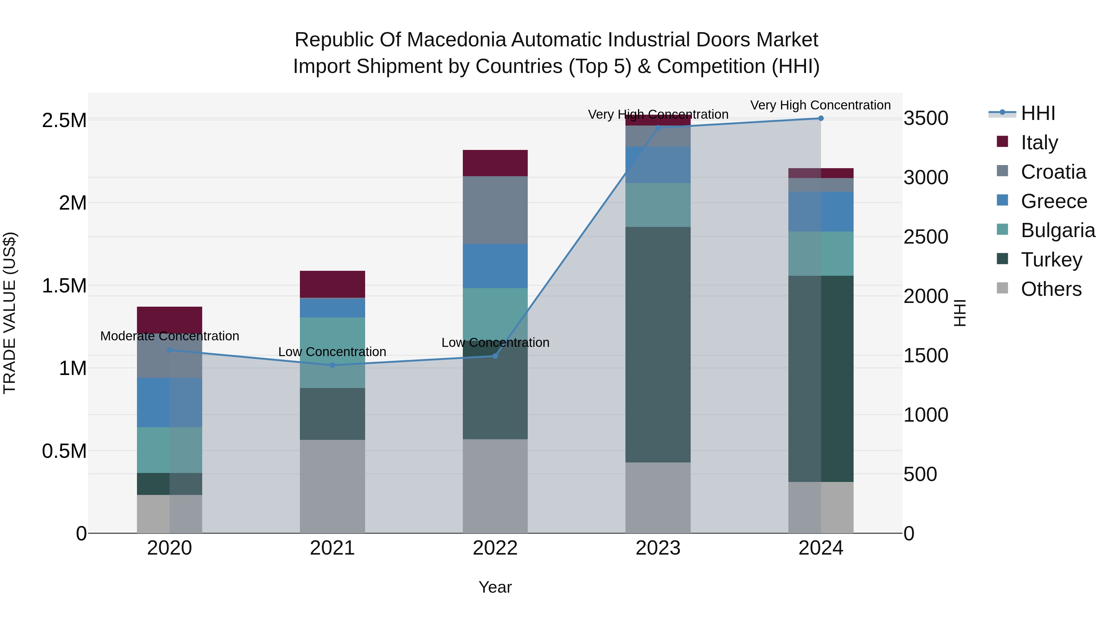 Republic Of Macedonia Automatic Industrial Doors Market