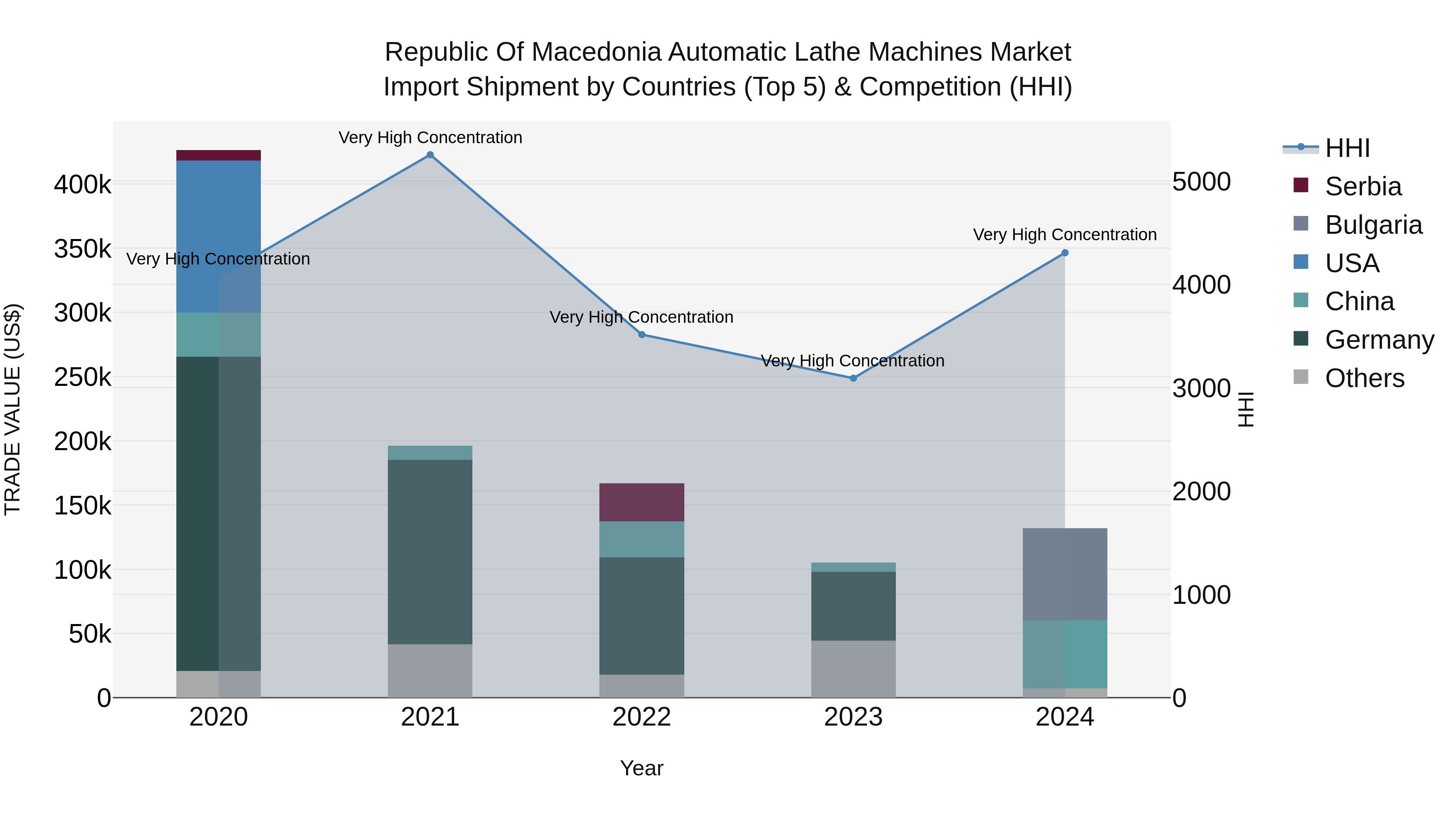 Republic Of Macedonia Automatic Lathe Machines Market