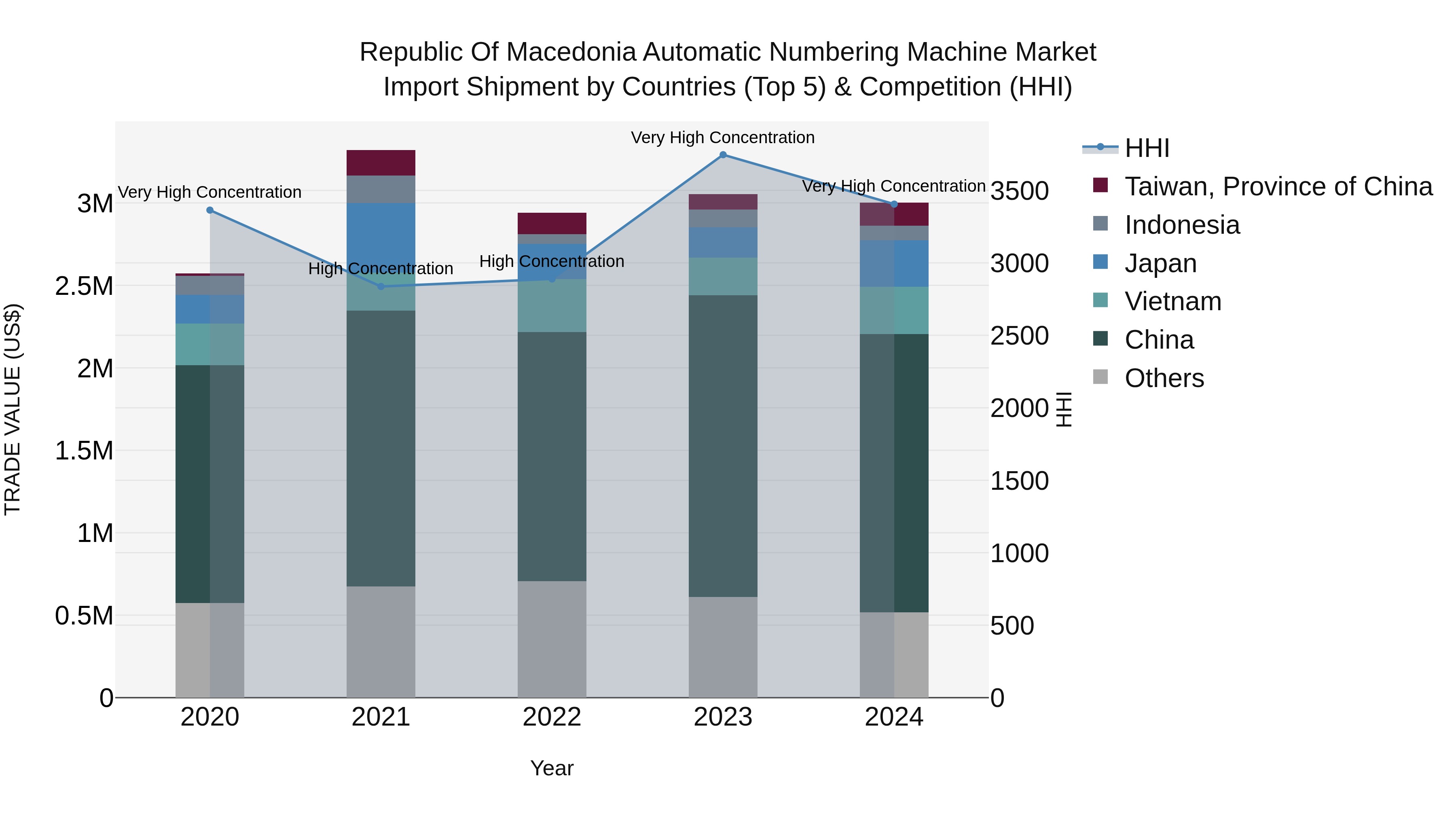 Republic Of Macedonia Automatic Numbering Machine Market