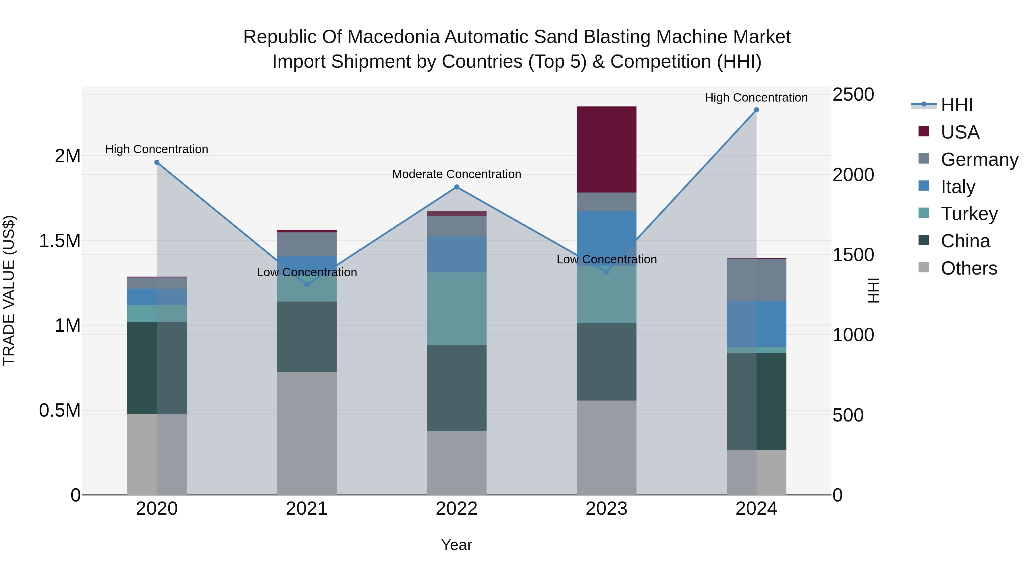 Republic Of Macedonia Automatic Sand Blasting Machine Market