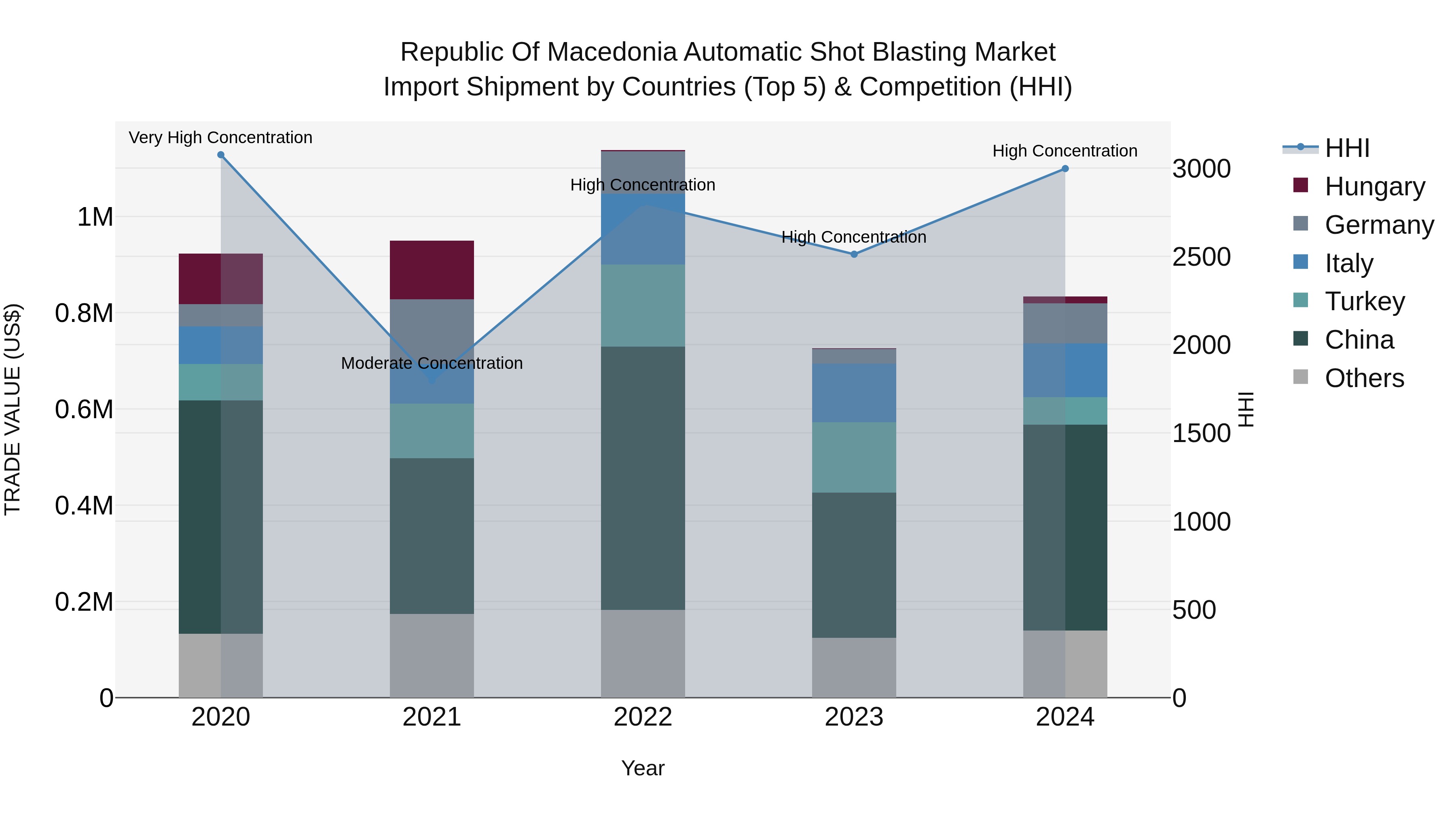 Republic Of Macedonia Automatic Shot Blasting Market