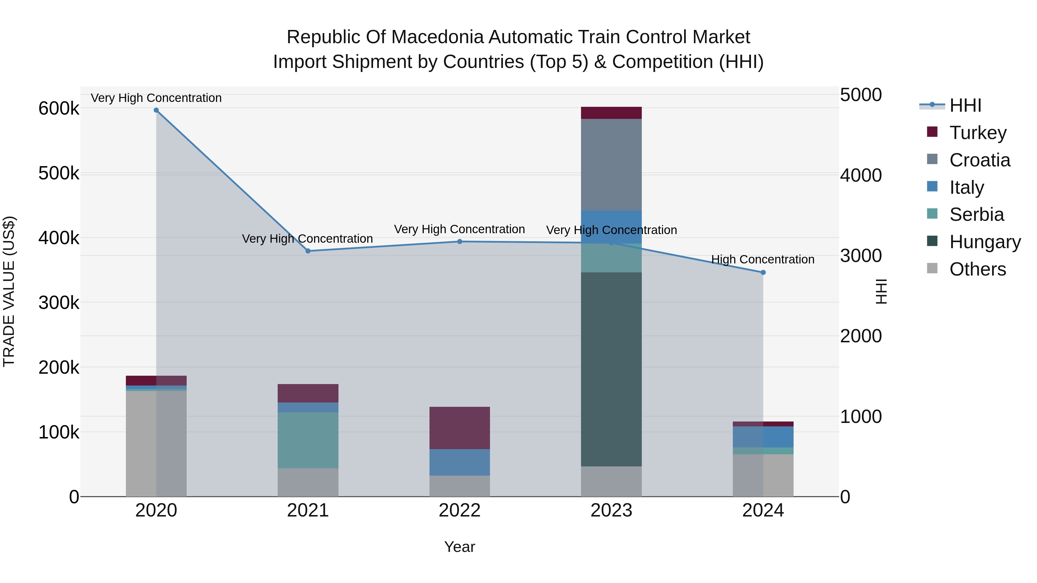Republic Of Macedonia Automatic Train Control Market