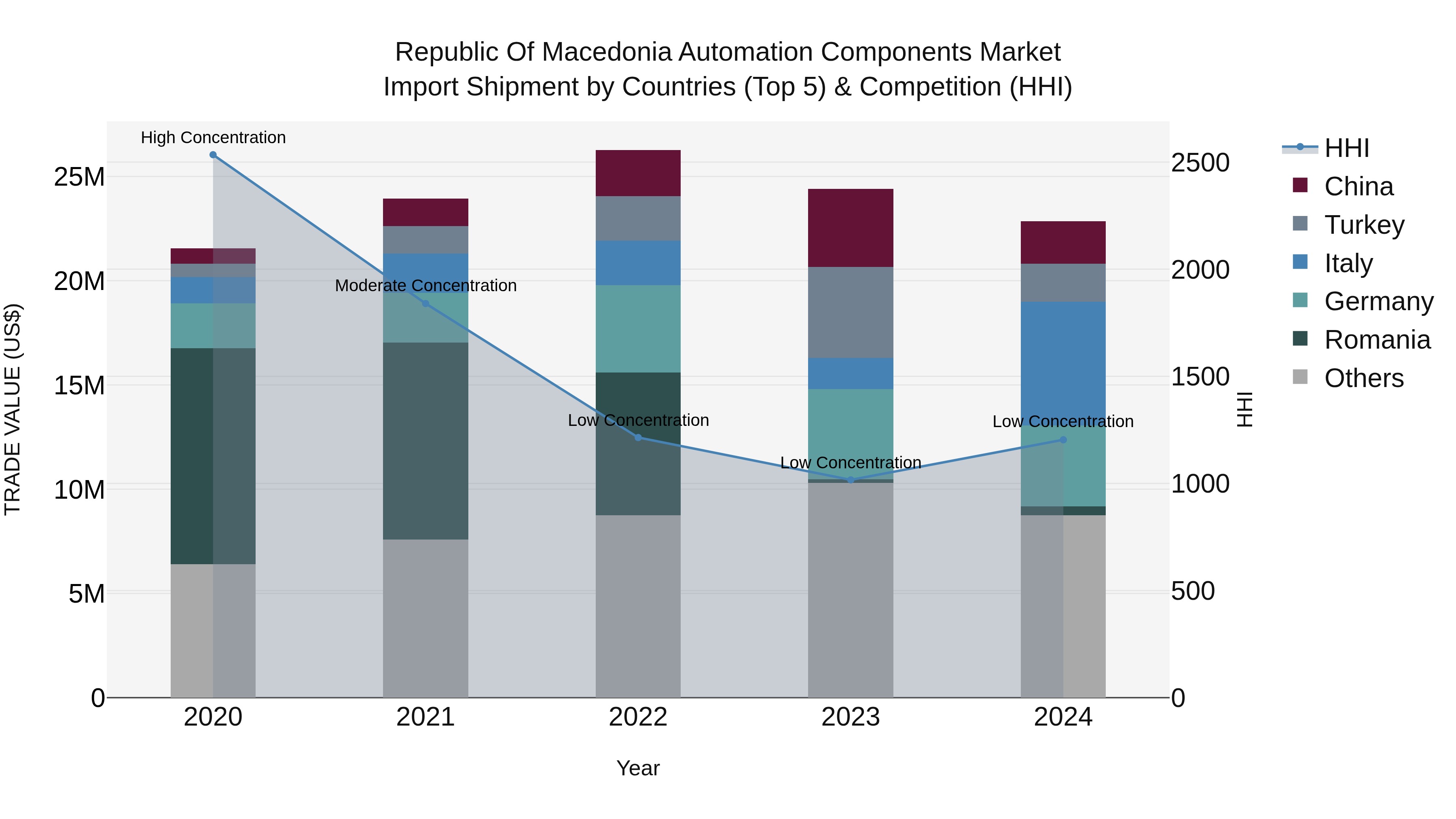 Republic Of Macedonia Automation Components Market