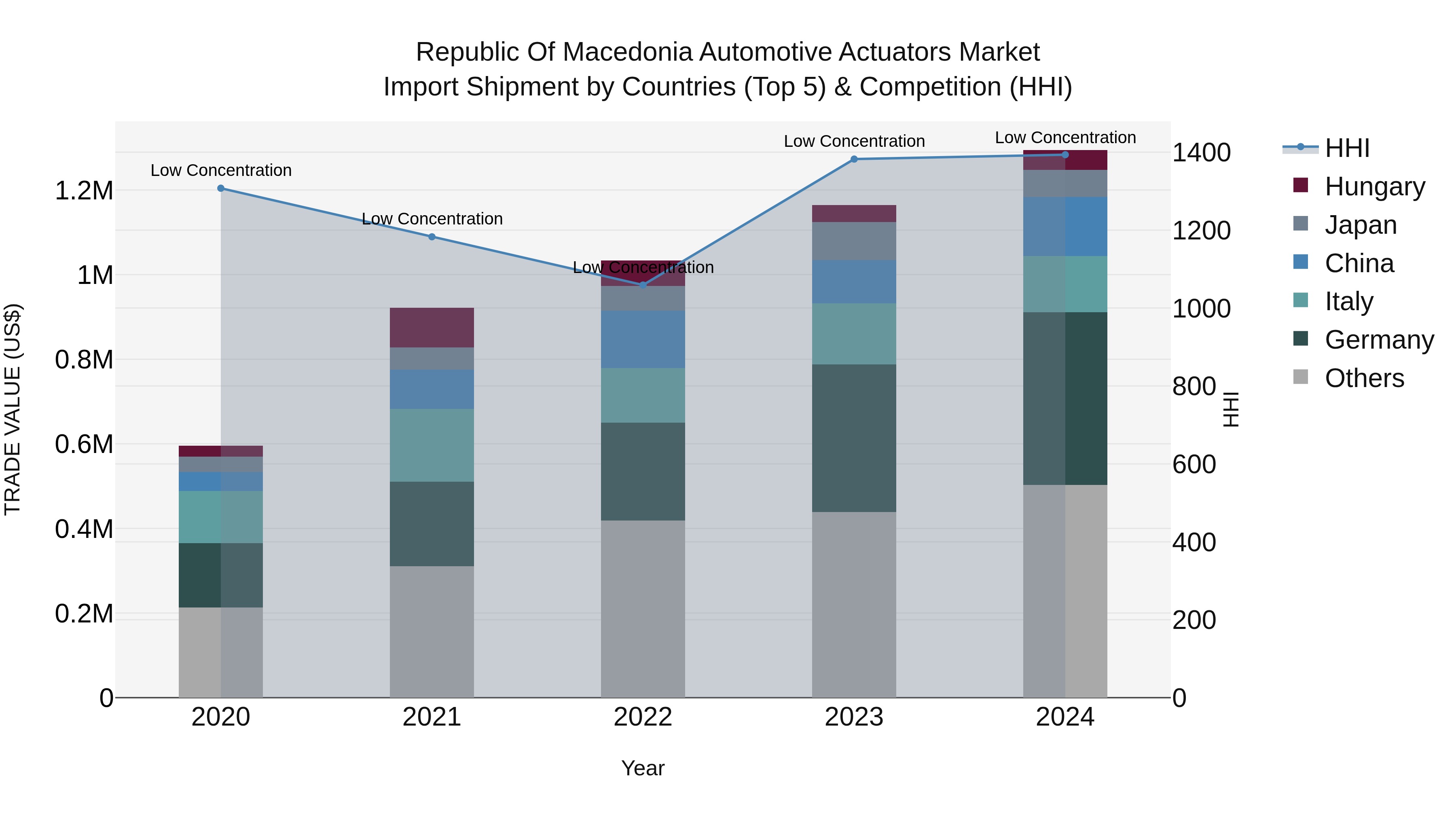 Republic Of Macedonia Automotive Actuators Market