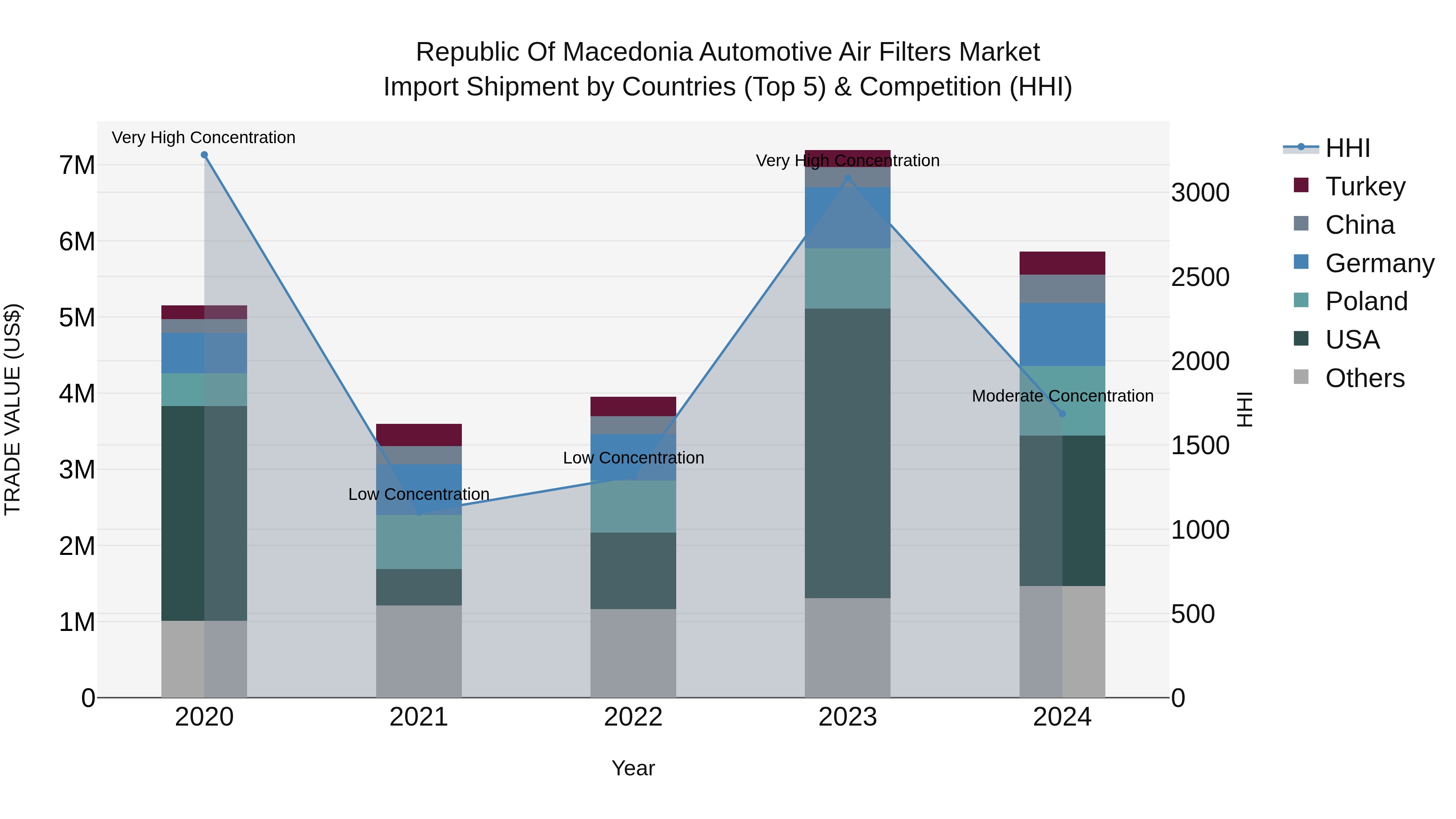 Republic Of Macedonia Automotive Air Filters Market