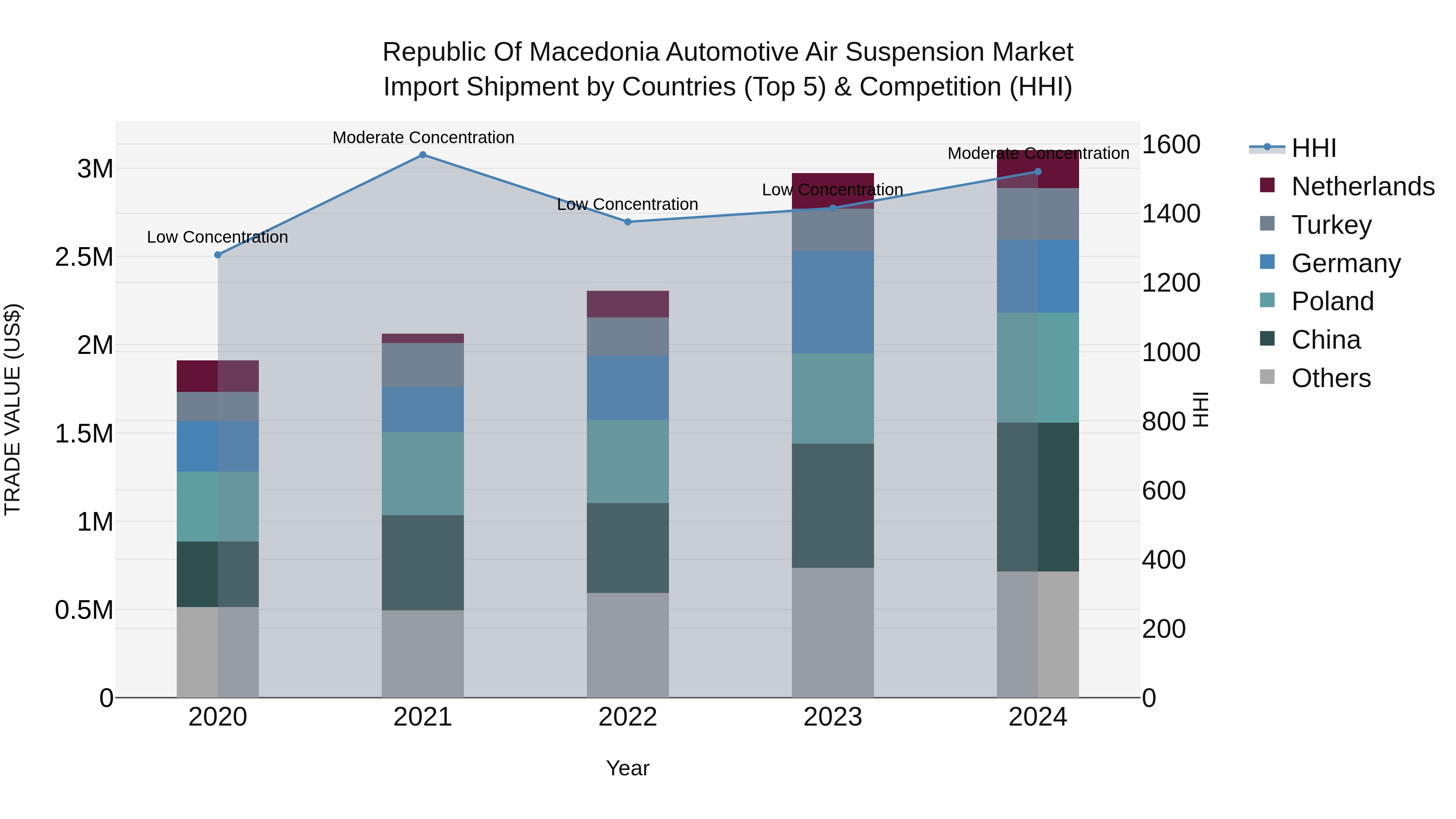 Republic Of Macedonia Automotive Air Suspension Market