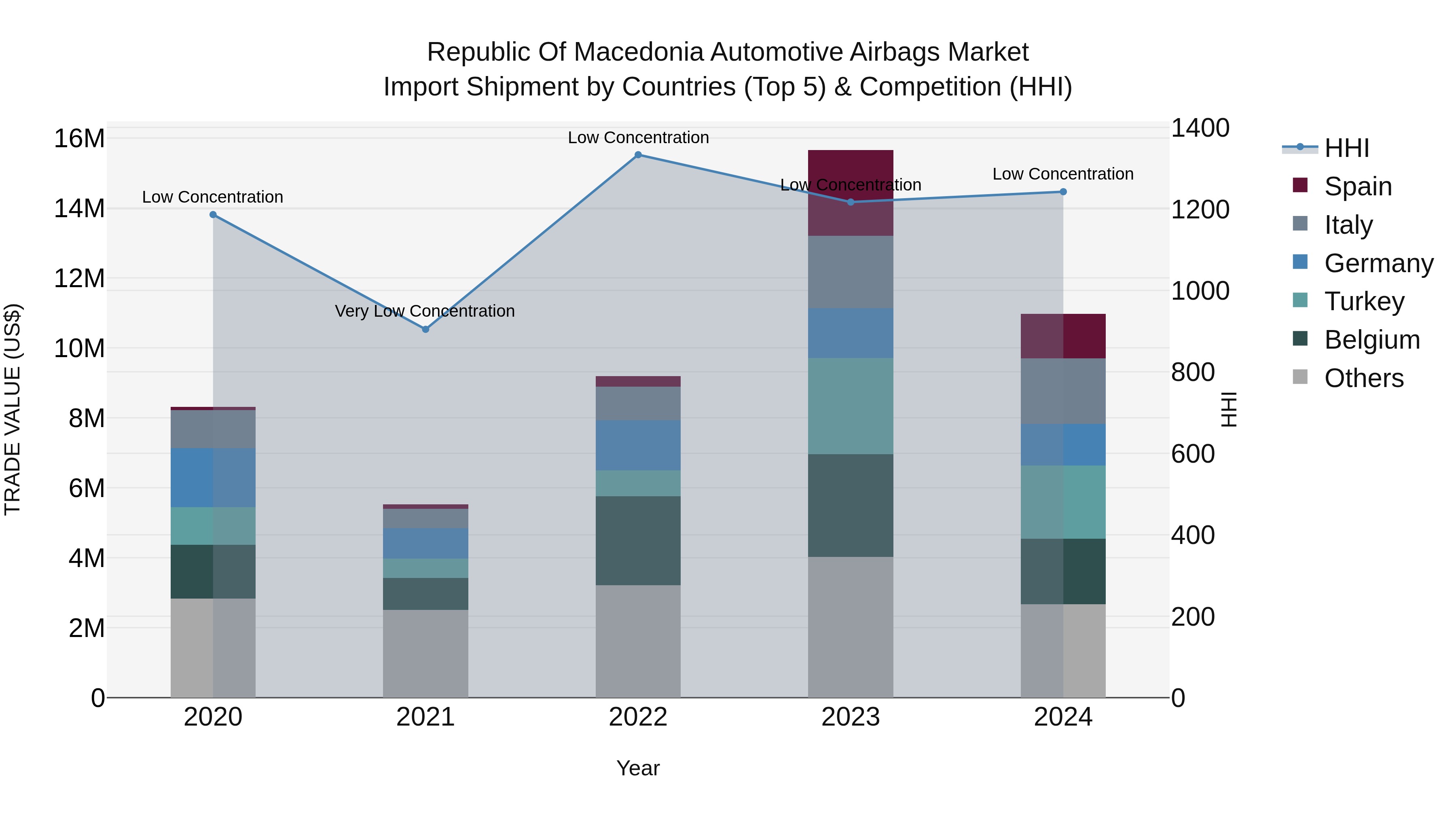 Republic Of Macedonia Automotive Airbags Market