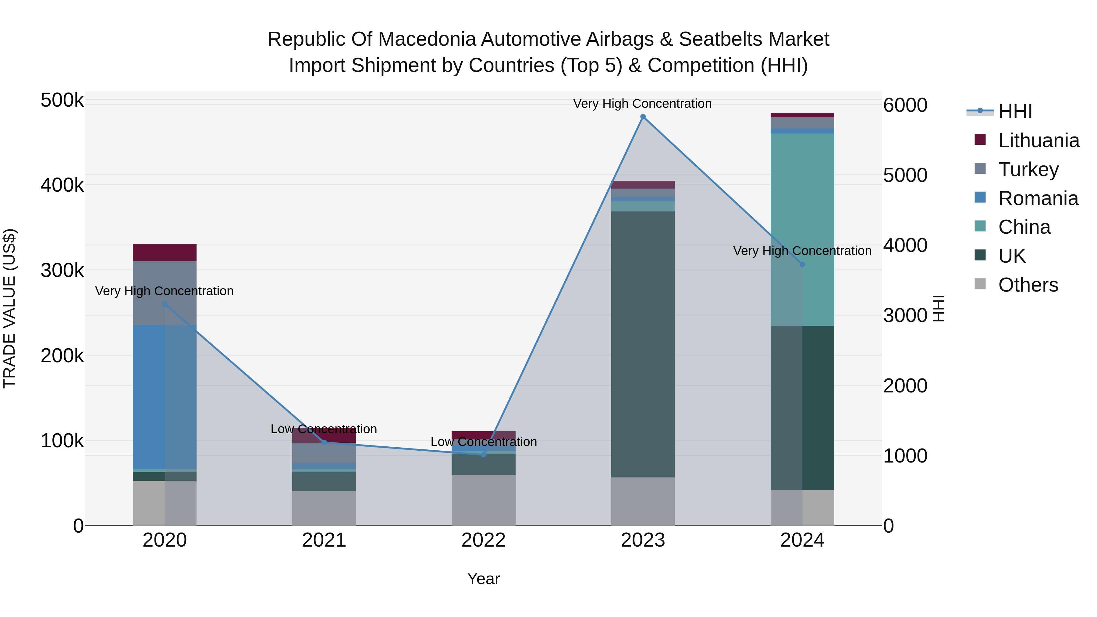 Republic Of Macedonia Automotive Airbags & Seatbelts Market