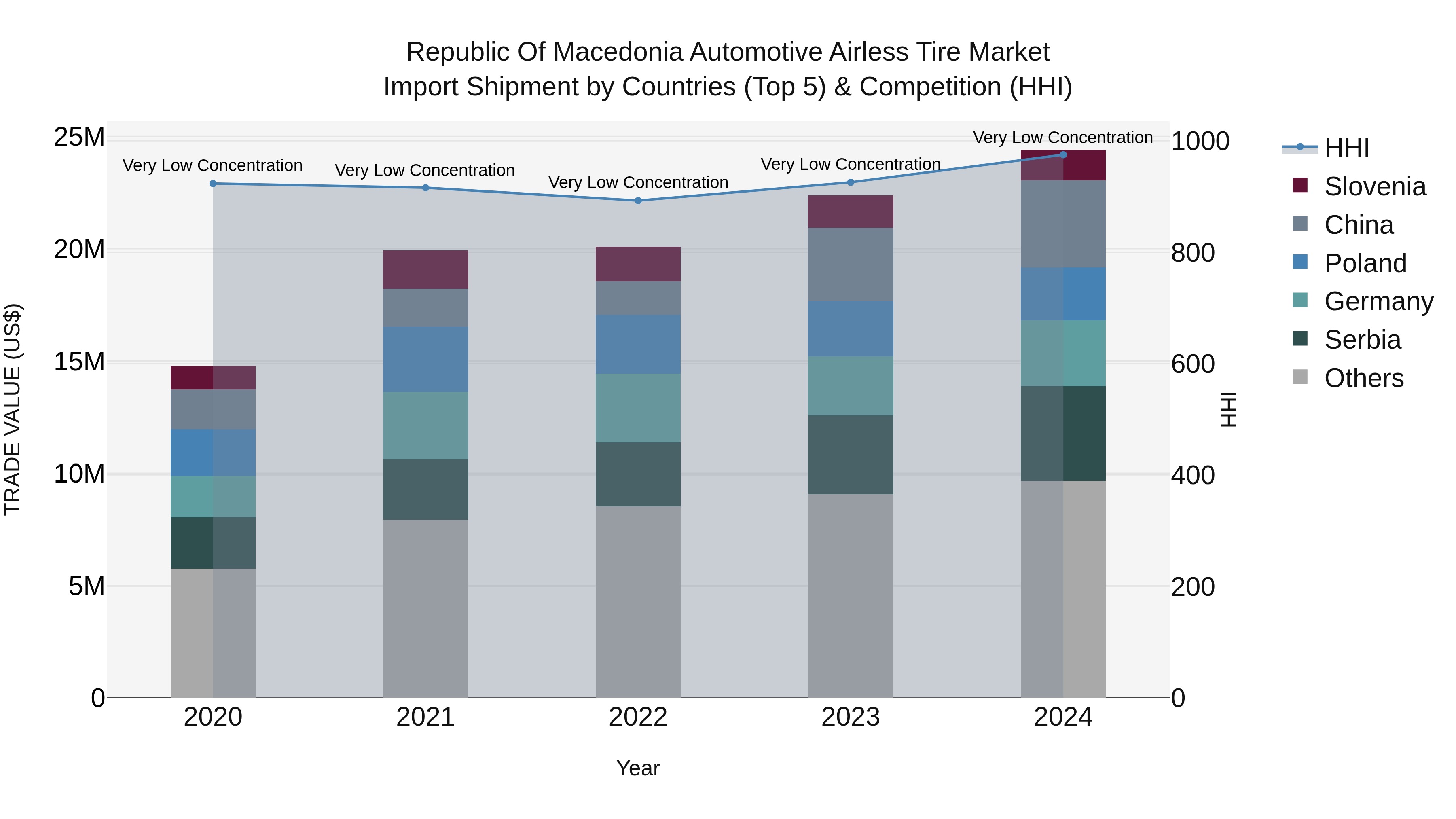 Republic Of Macedonia Automotive Airless Tire Market