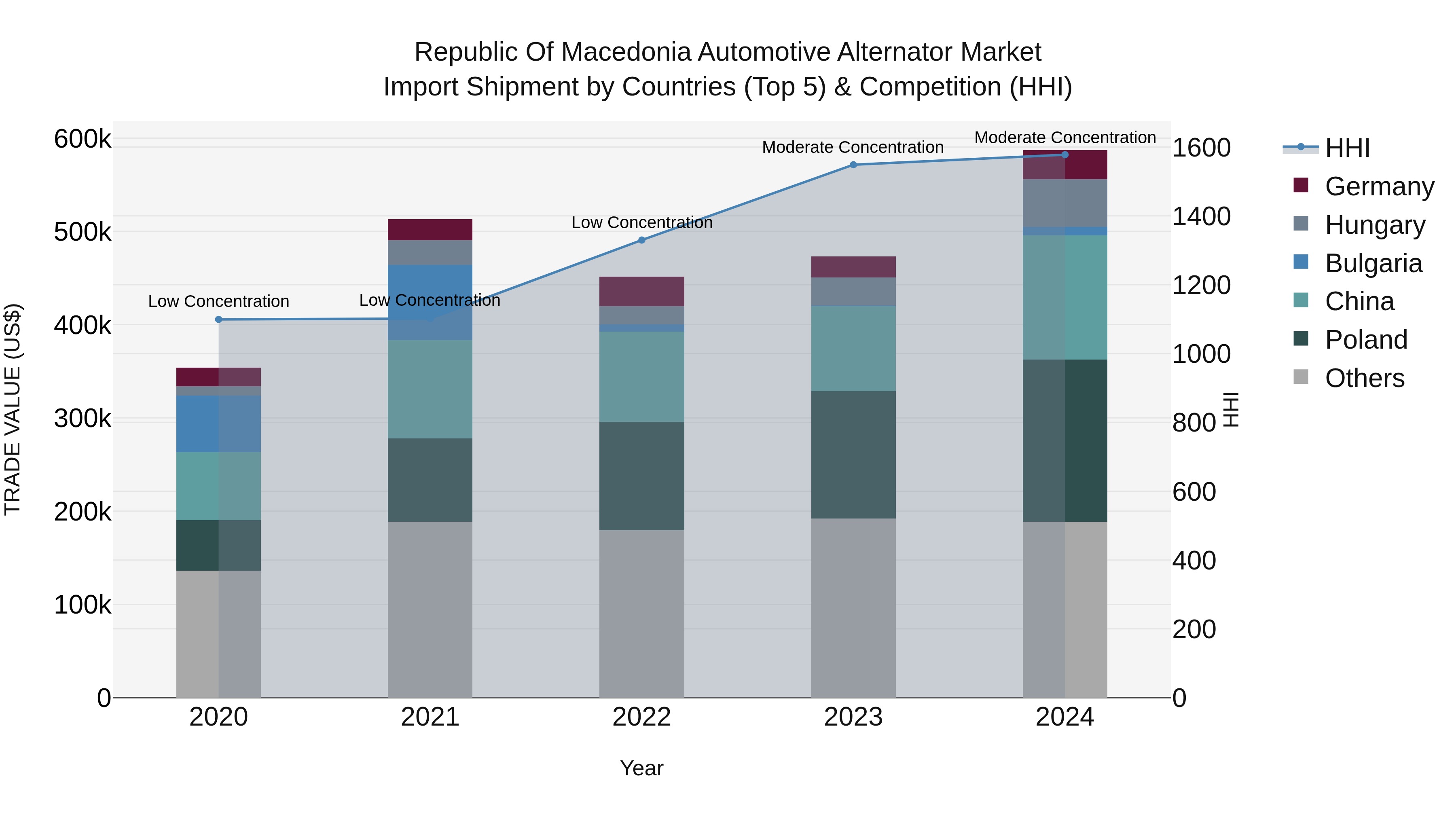 Republic Of Macedonia Automotive Alternator Market