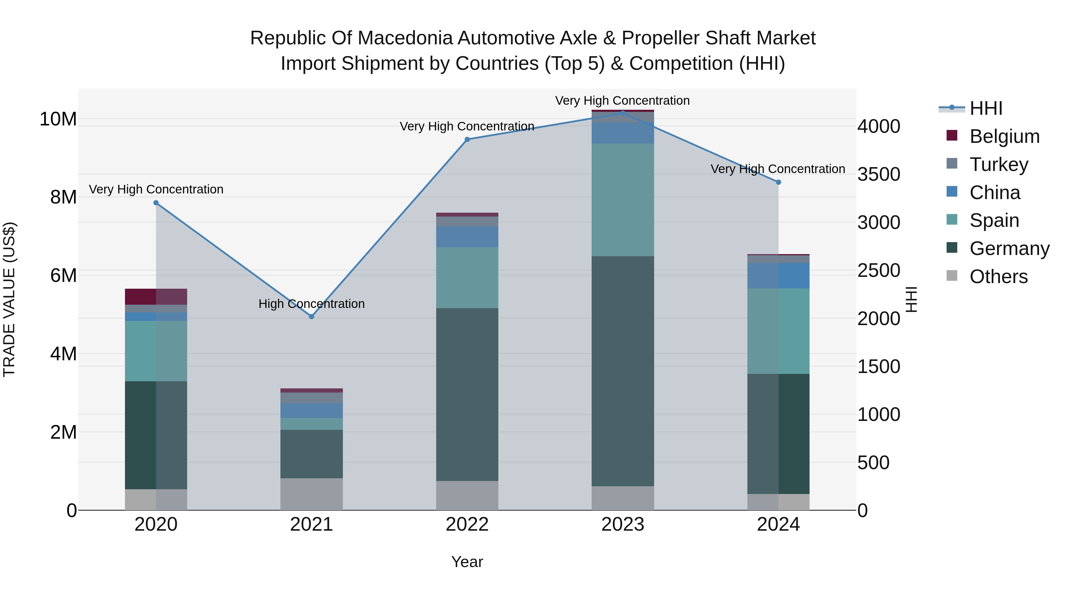 Republic Of Macedonia Automotive Axle & Propeller Shaft Market
