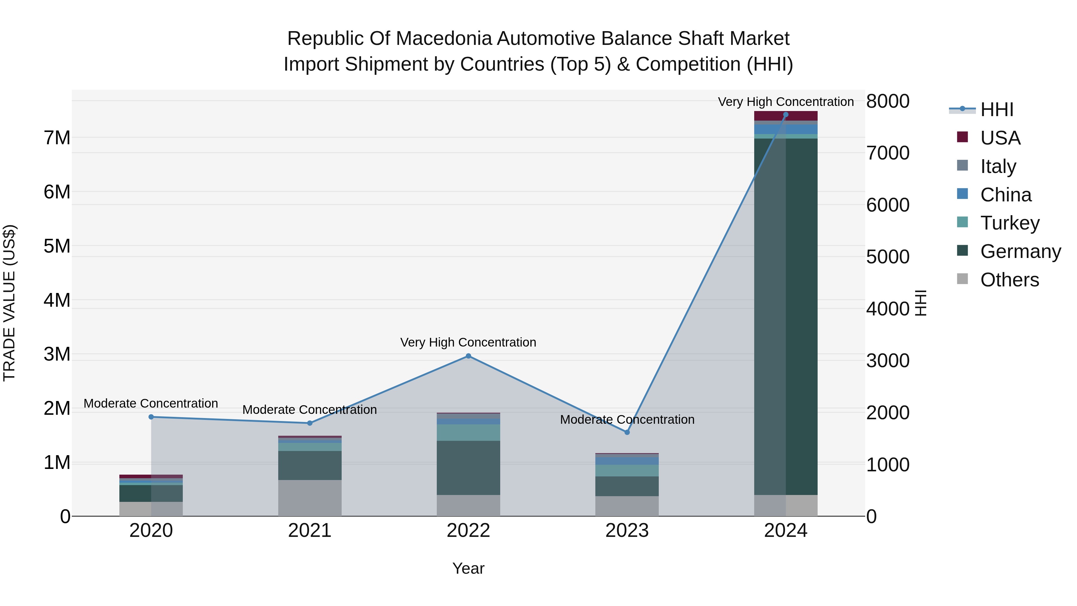 Republic Of Macedonia Automotive Balance Shaft Market