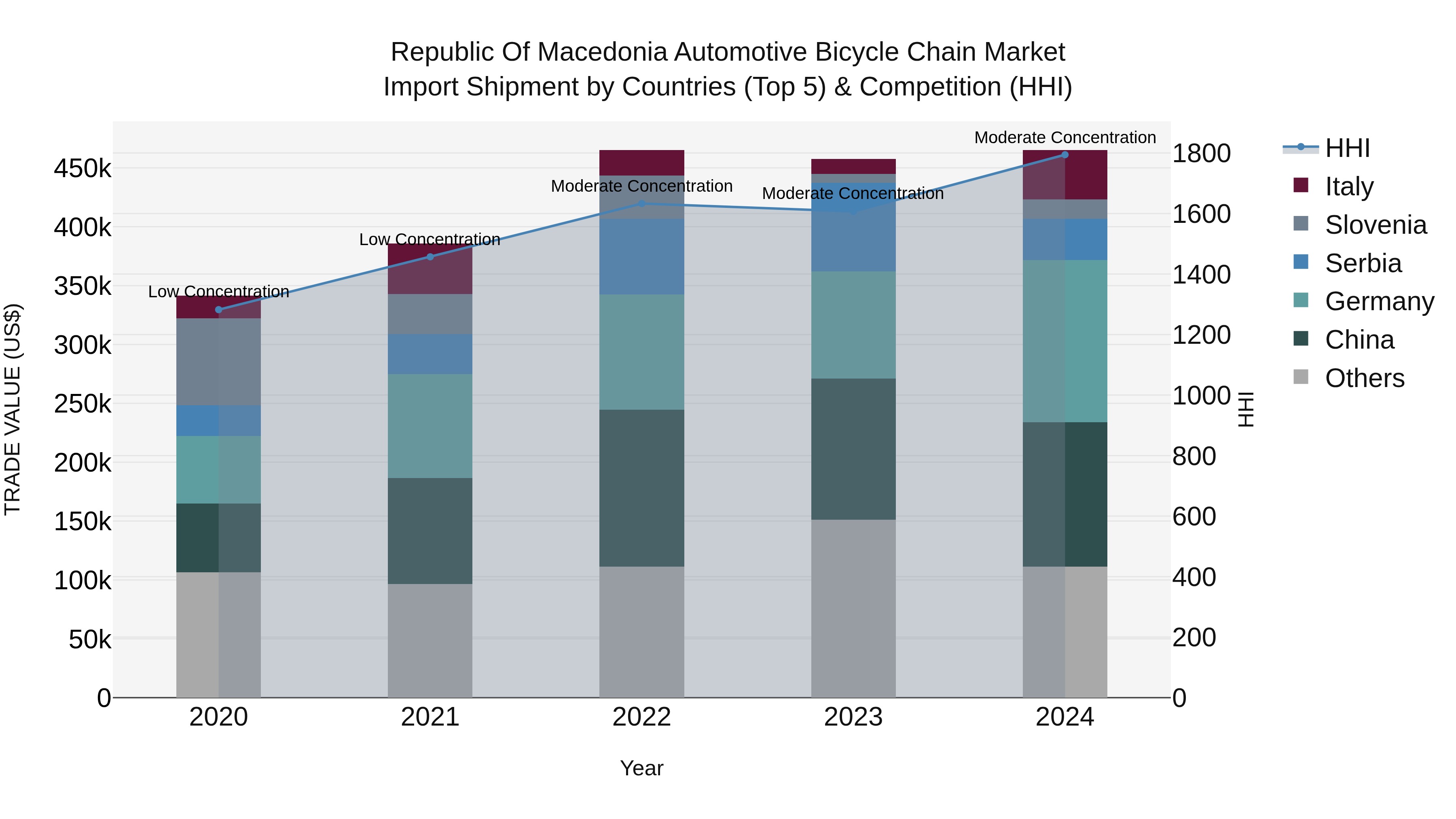 Republic Of Macedonia Automotive Bicycle Chain Market