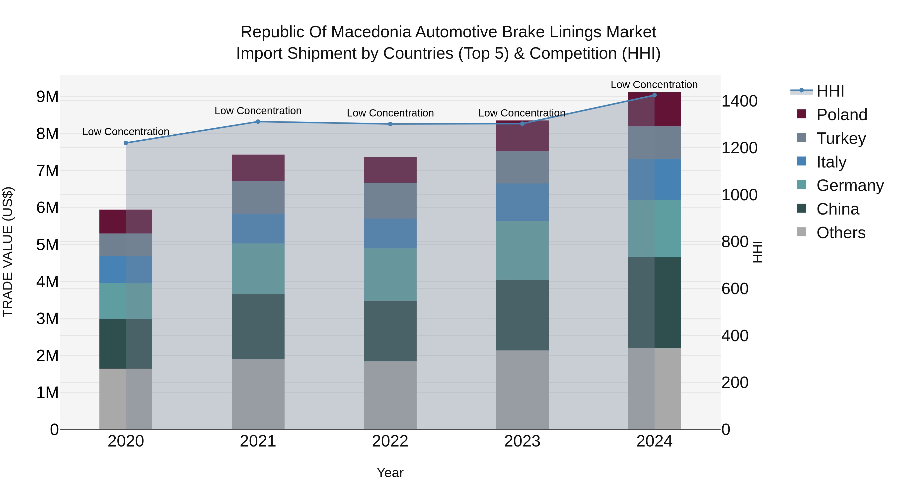 Republic Of Macedonia Automotive Brake Linings Market