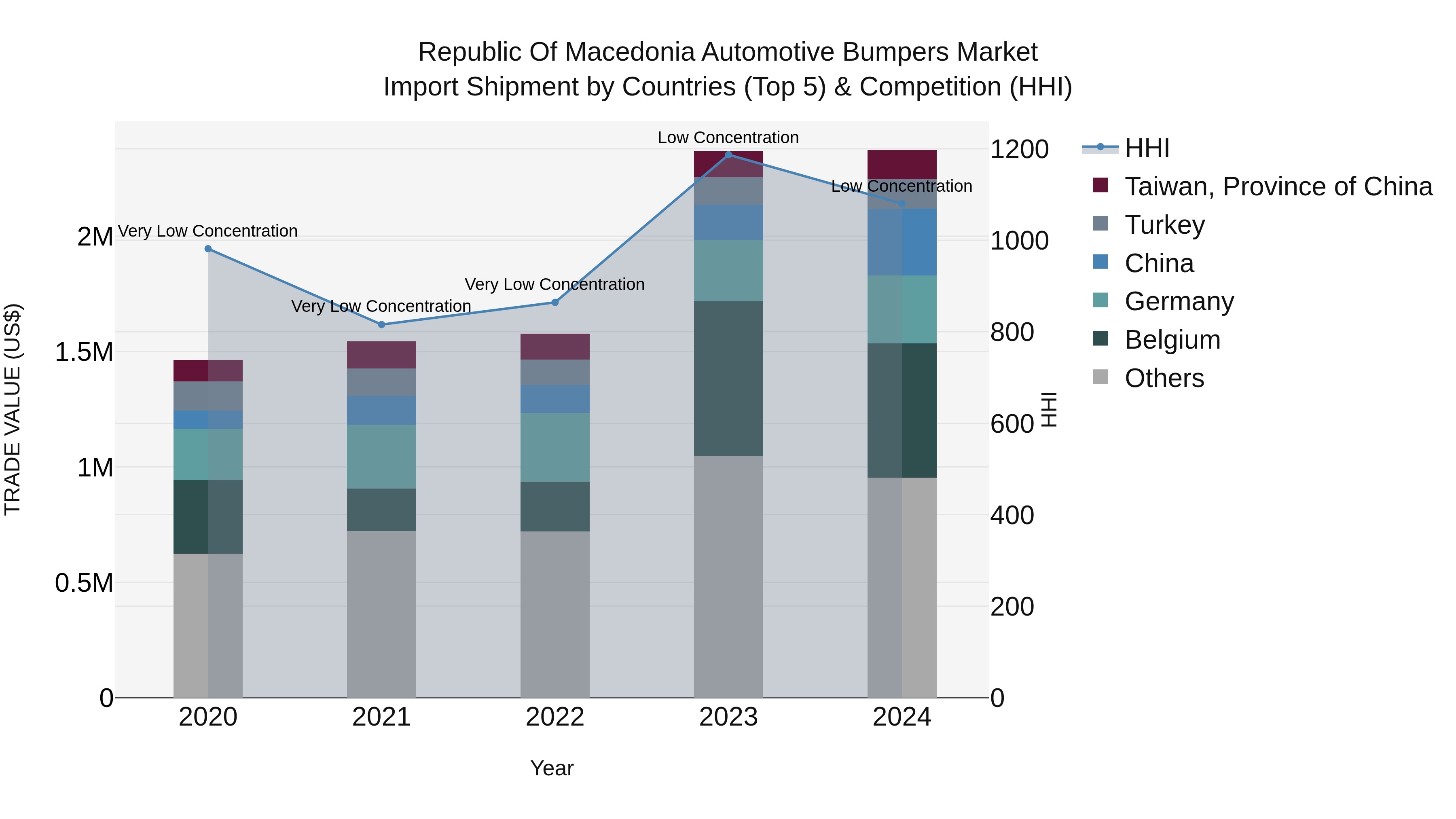 Republic Of Macedonia Automotive Bumpers Market