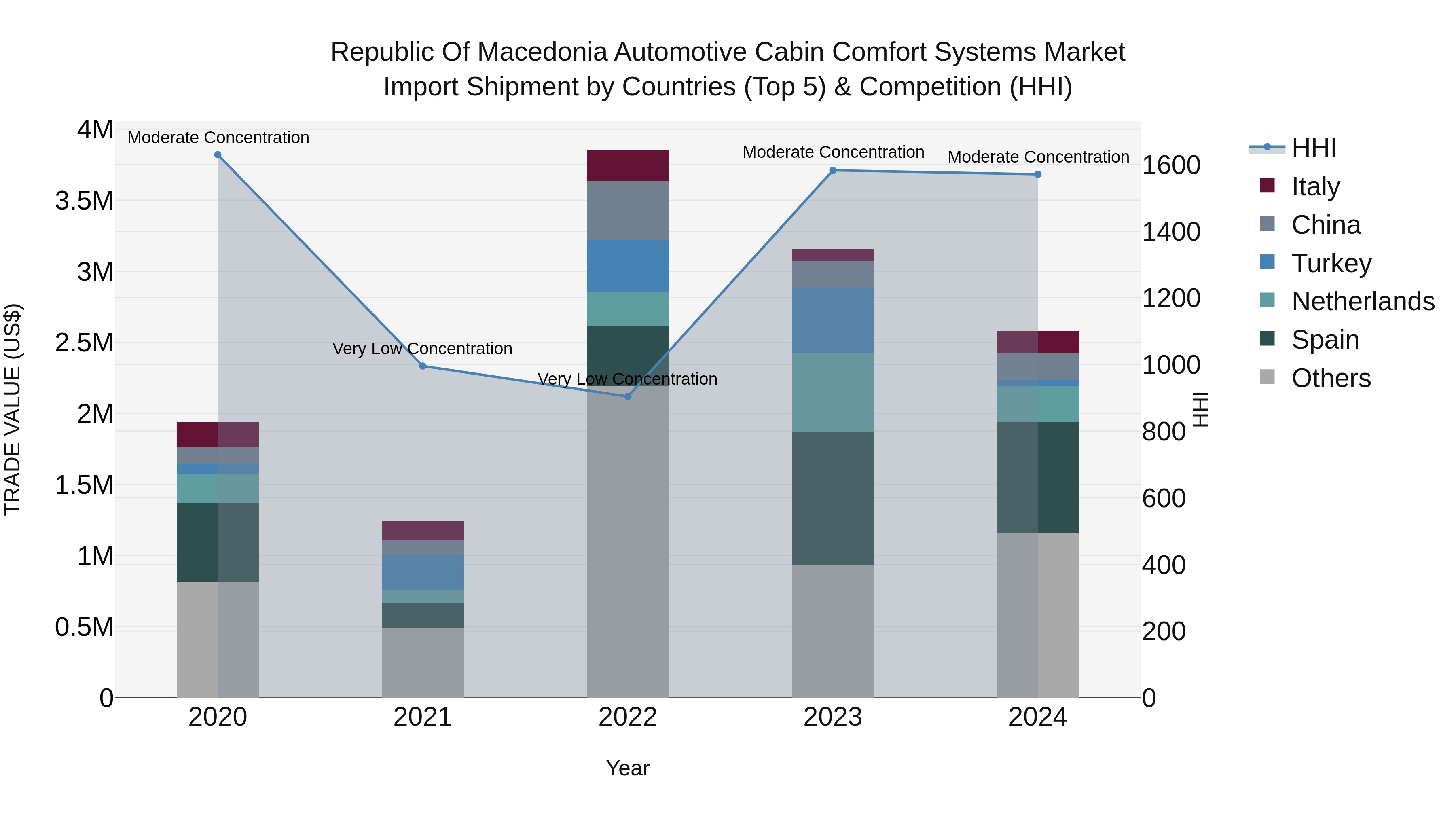 Republic Of Macedonia Automotive Cabin Comfort Systems Market