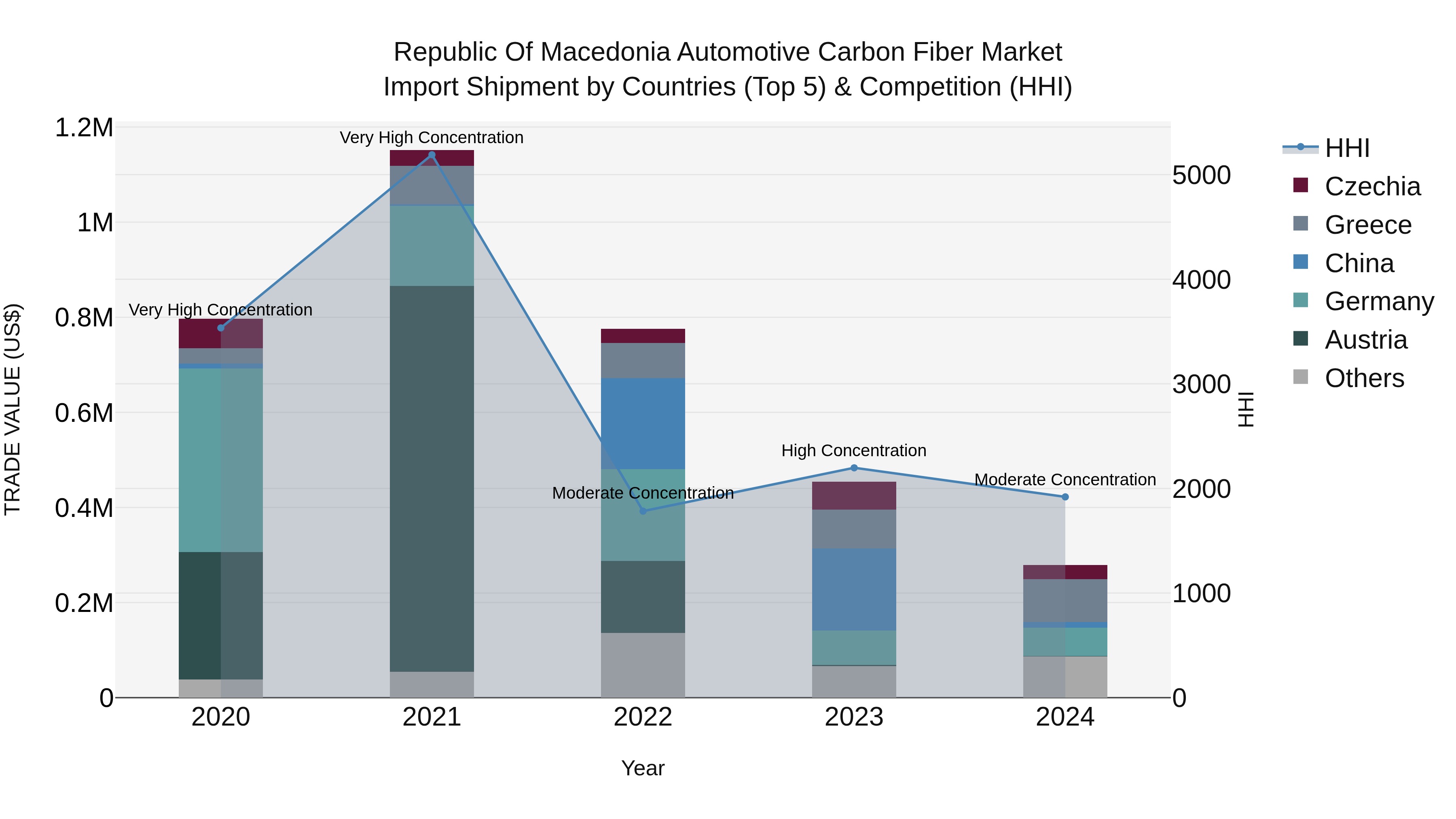 Republic Of Macedonia Automotive Carbon Fiber Market