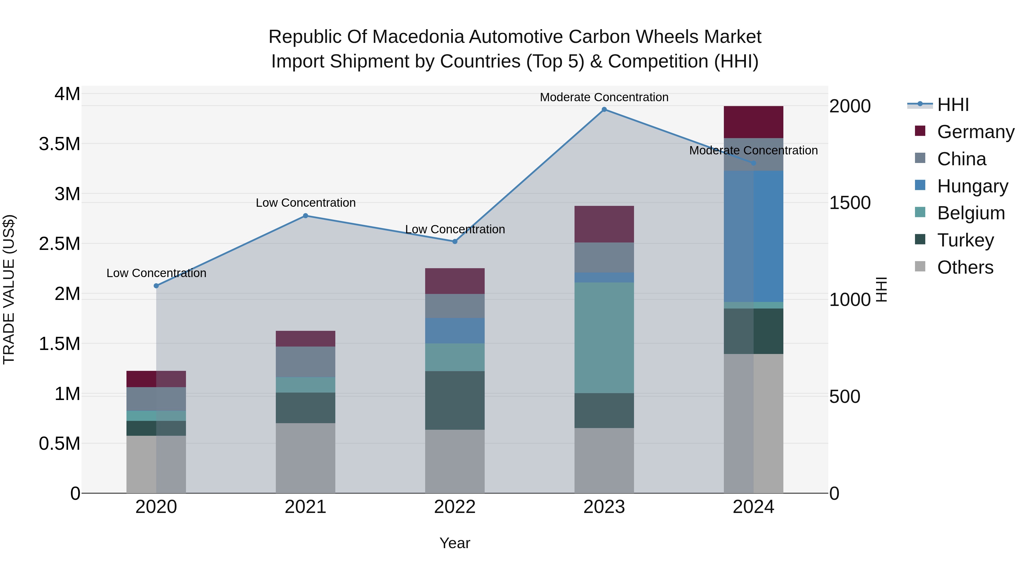Republic Of Macedonia Automotive Carbon Wheels Market