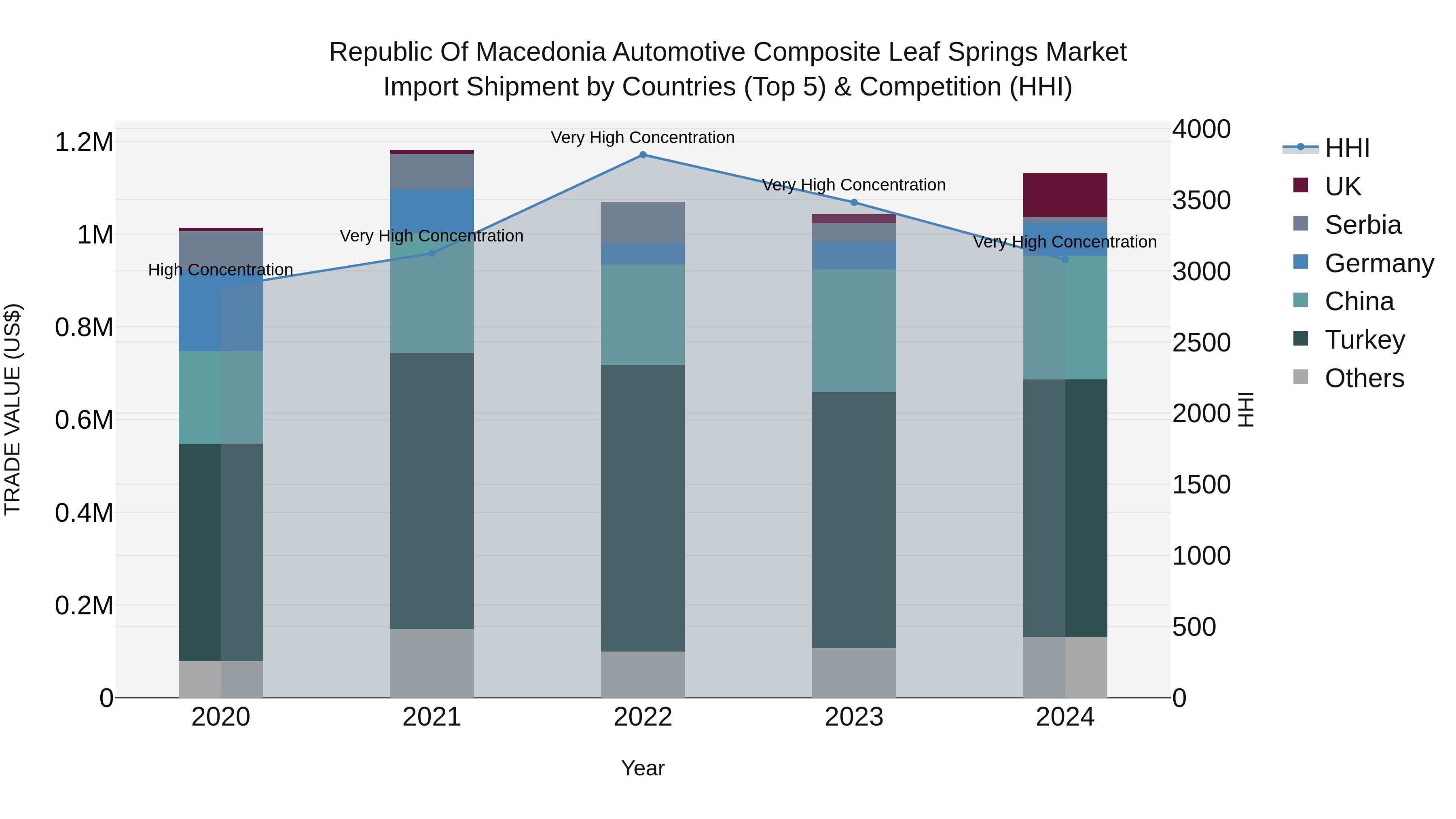 Republic Of Macedonia Automotive Composite Leaf Springs Market