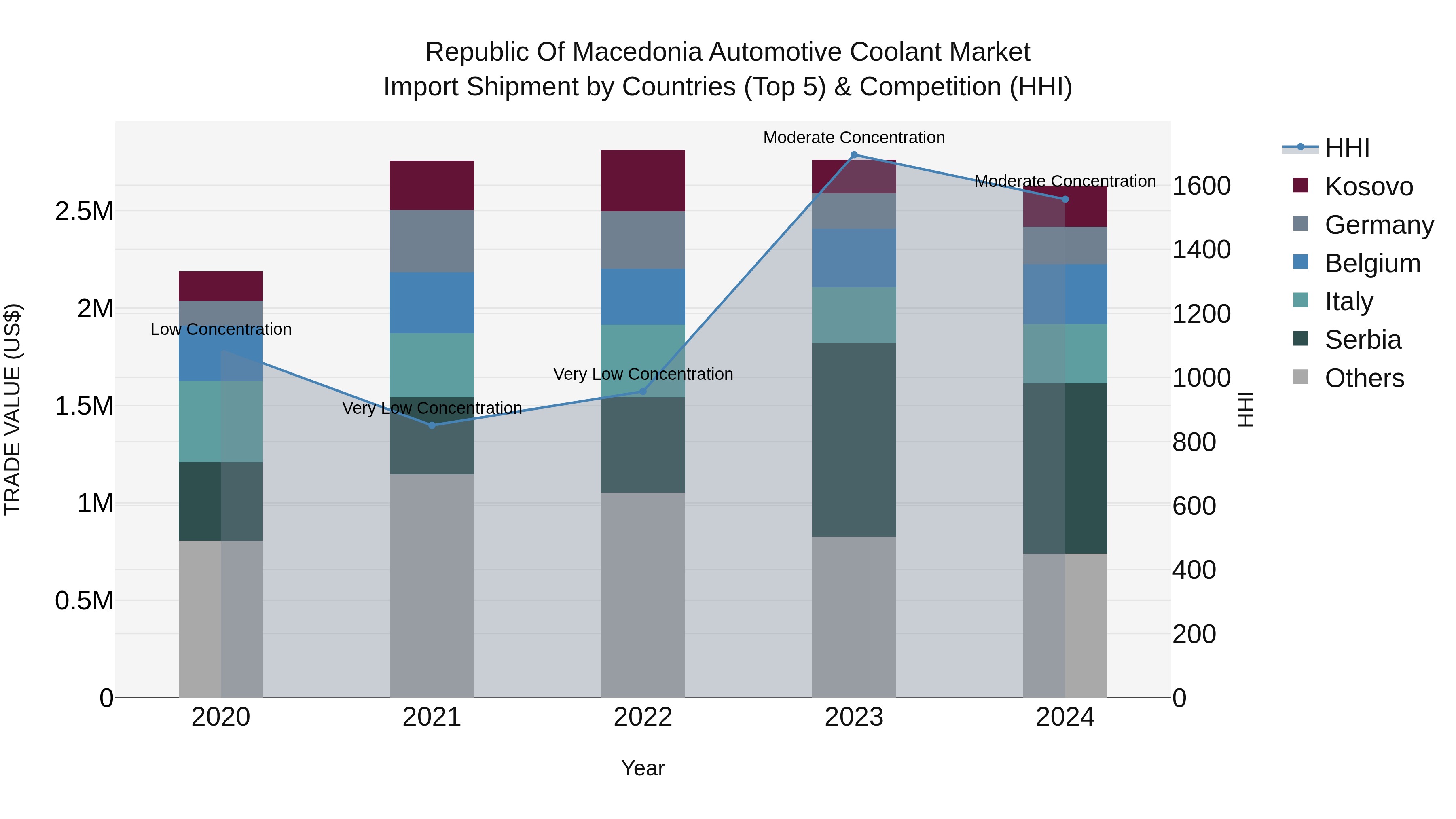 Republic Of Macedonia Automotive Coolant Market