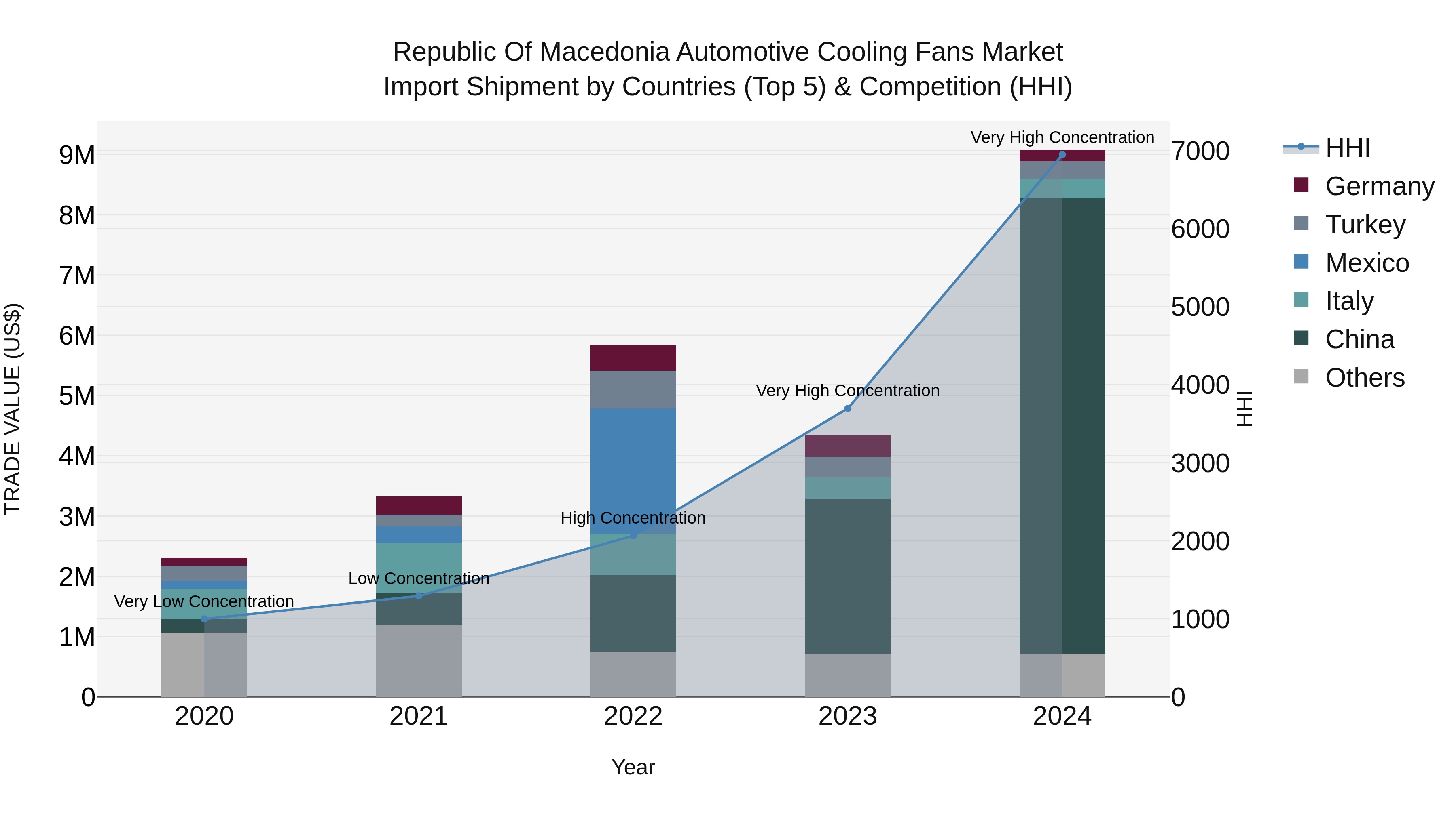Republic Of Macedonia Automotive Cooling Fans Market