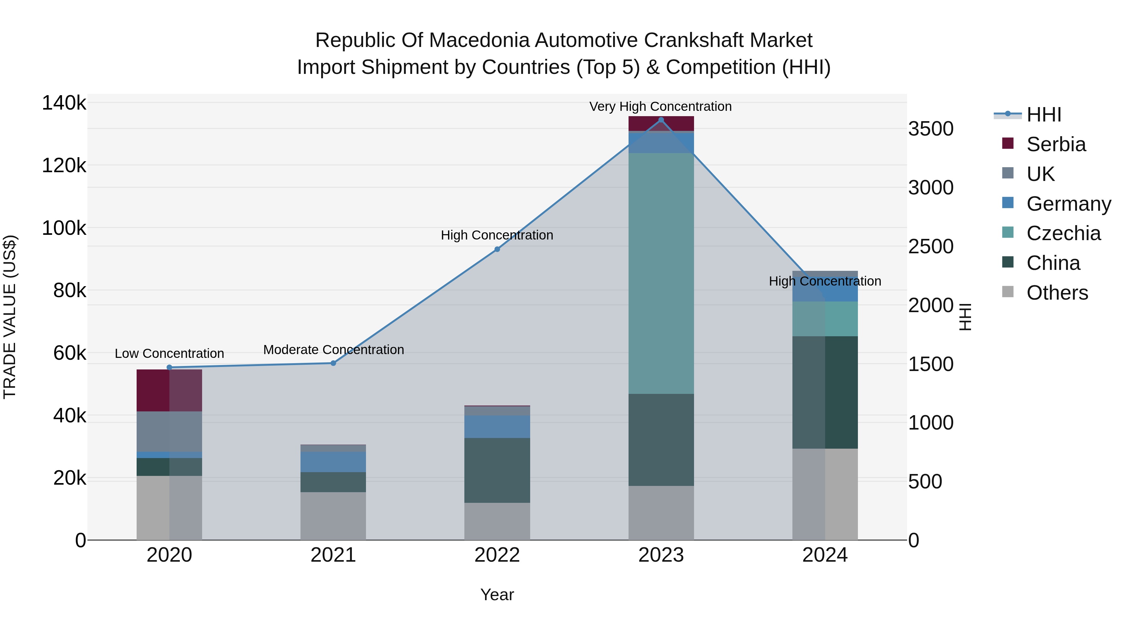 Republic Of Macedonia Automotive Crankshaft Market